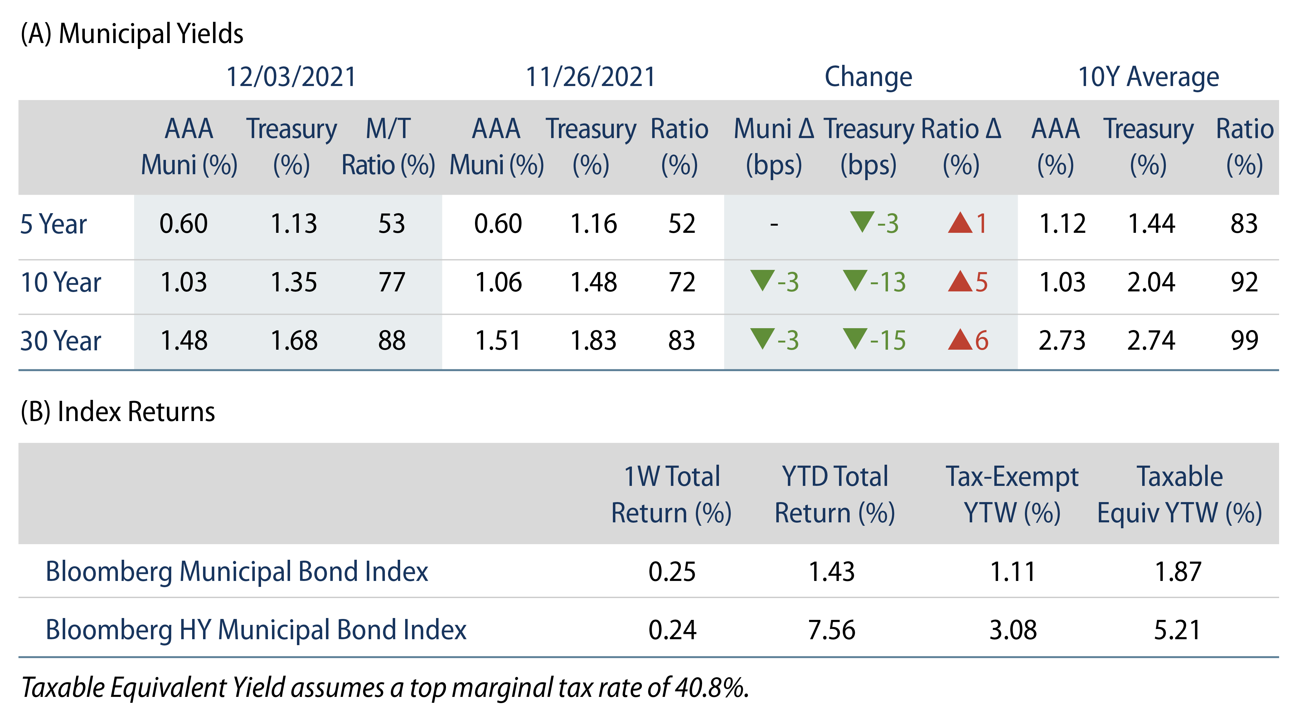 Municipal Bond Yields and Index Return