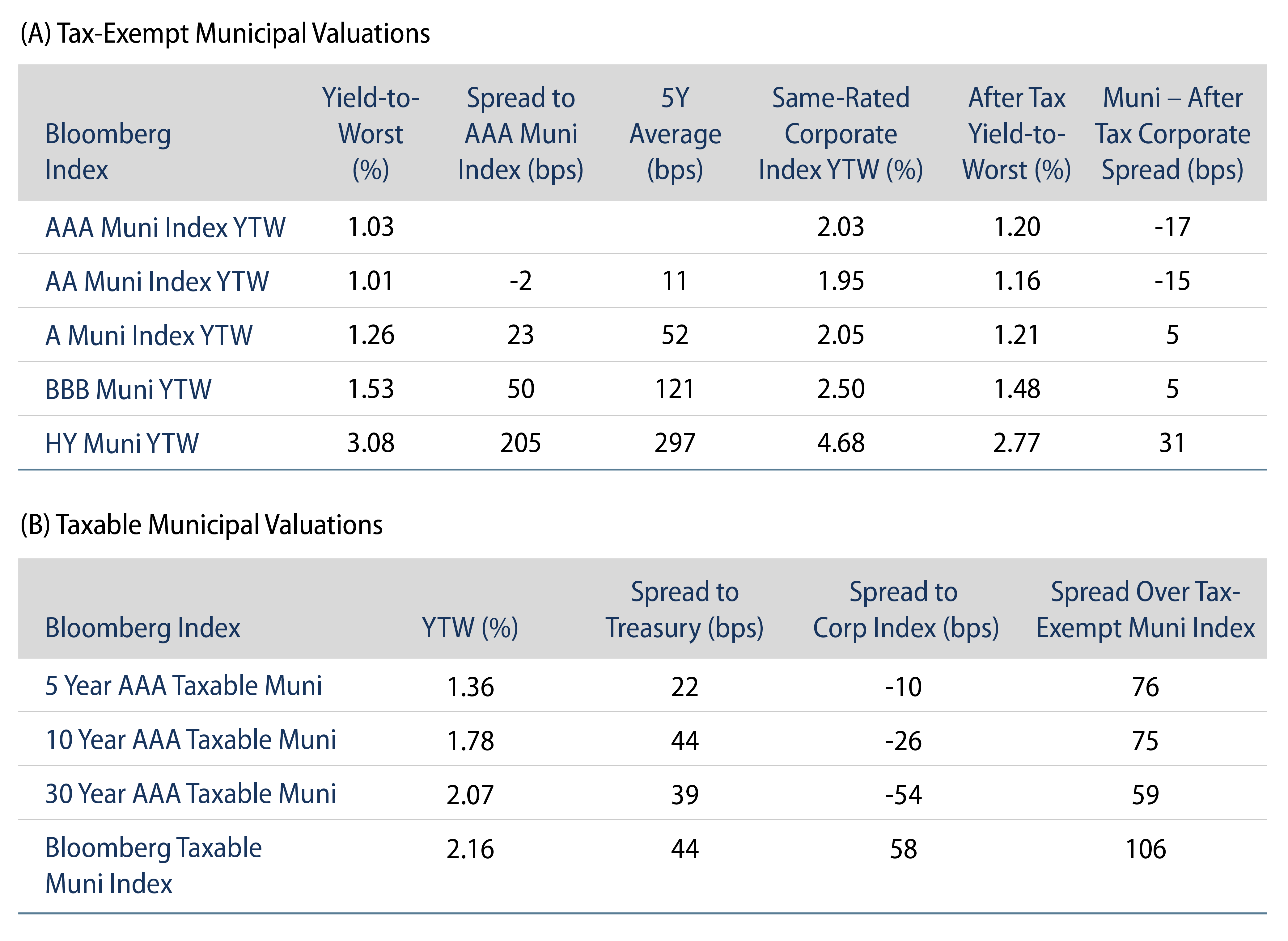 Tax-Exempt Muni Valuations