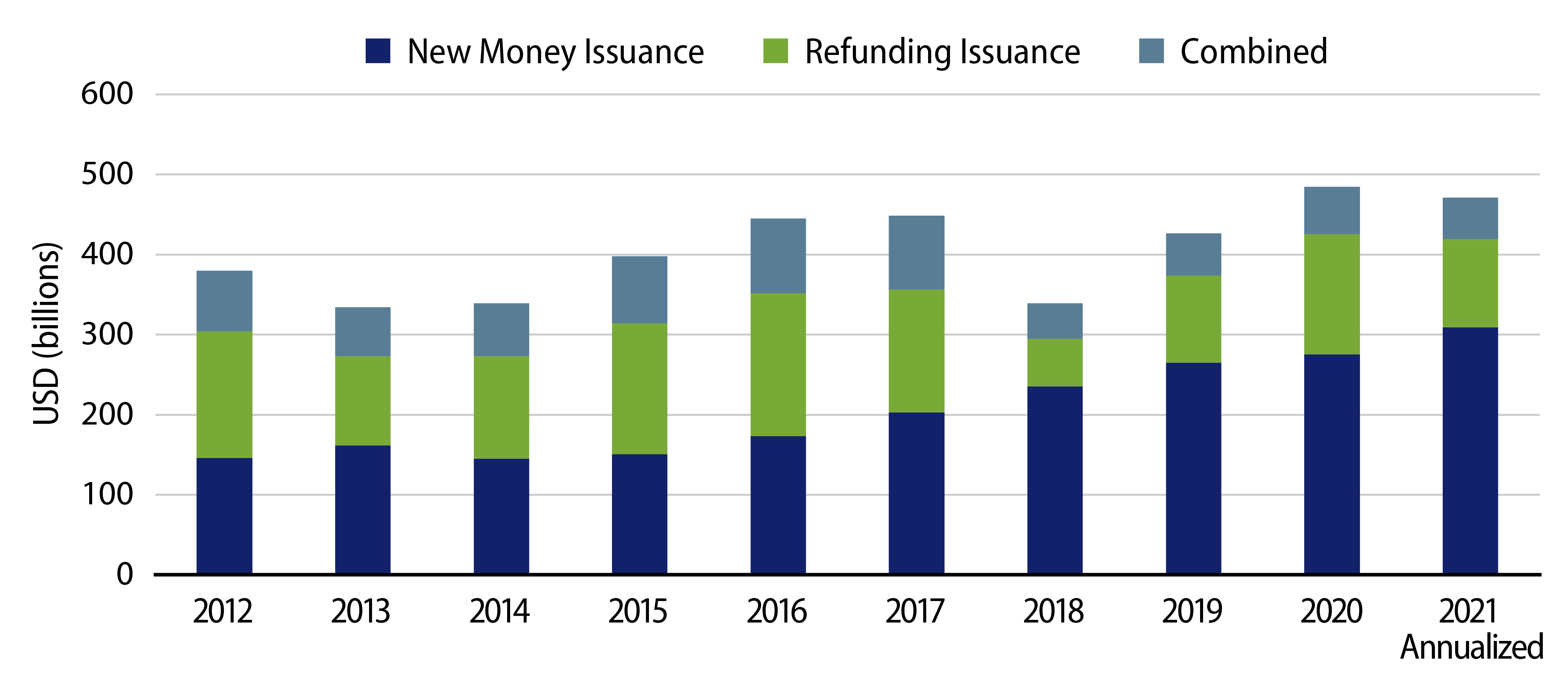 Refunding Versus New Money Issuance