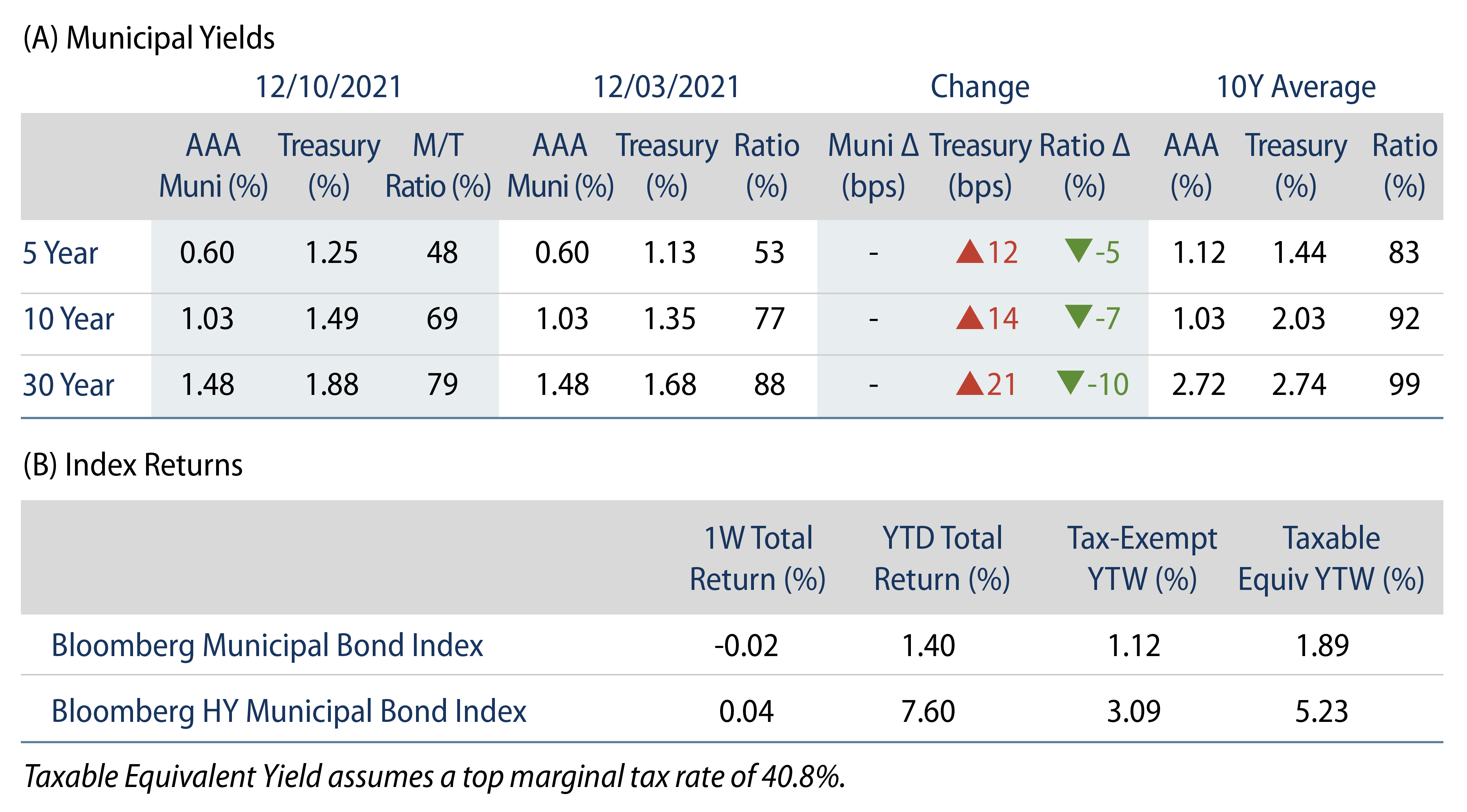 Municipal Bond Yields and Index Return