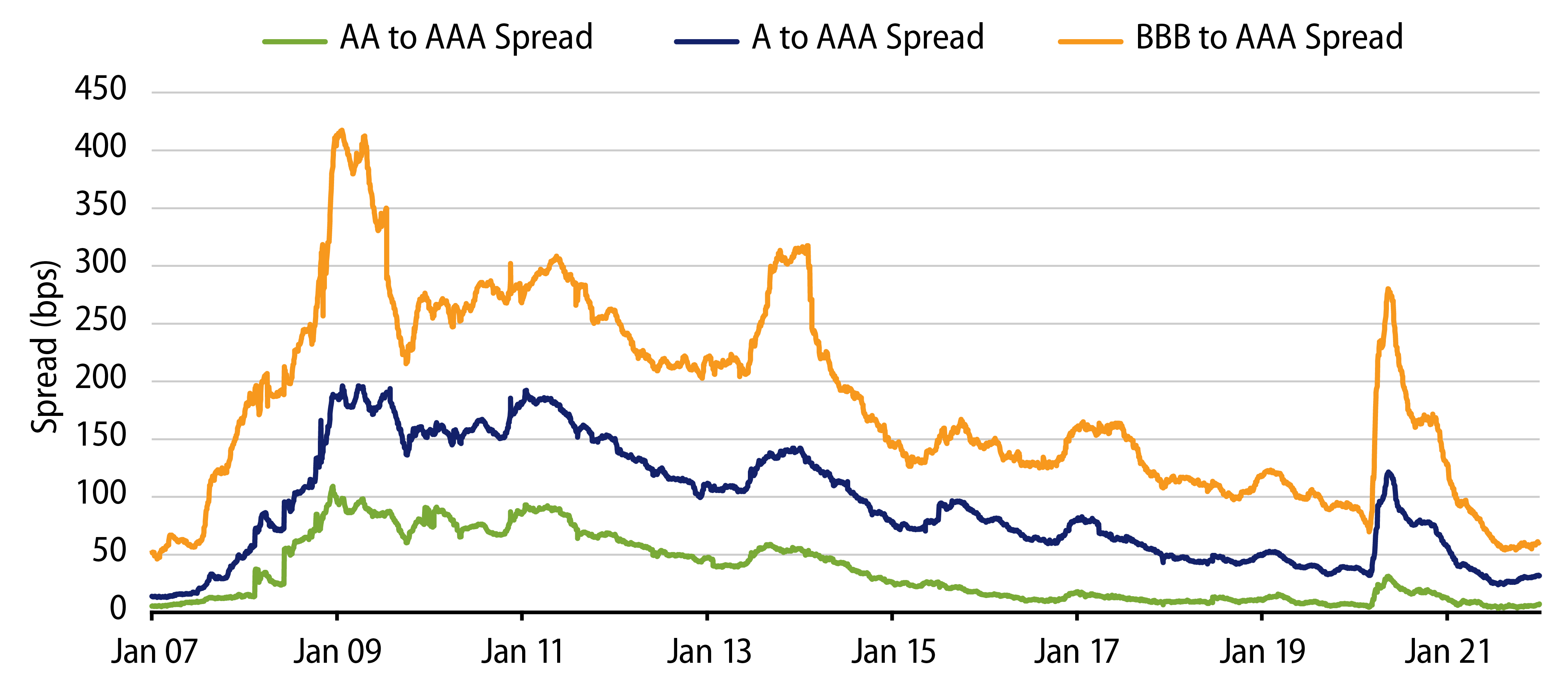 Municipal Quality Spreads