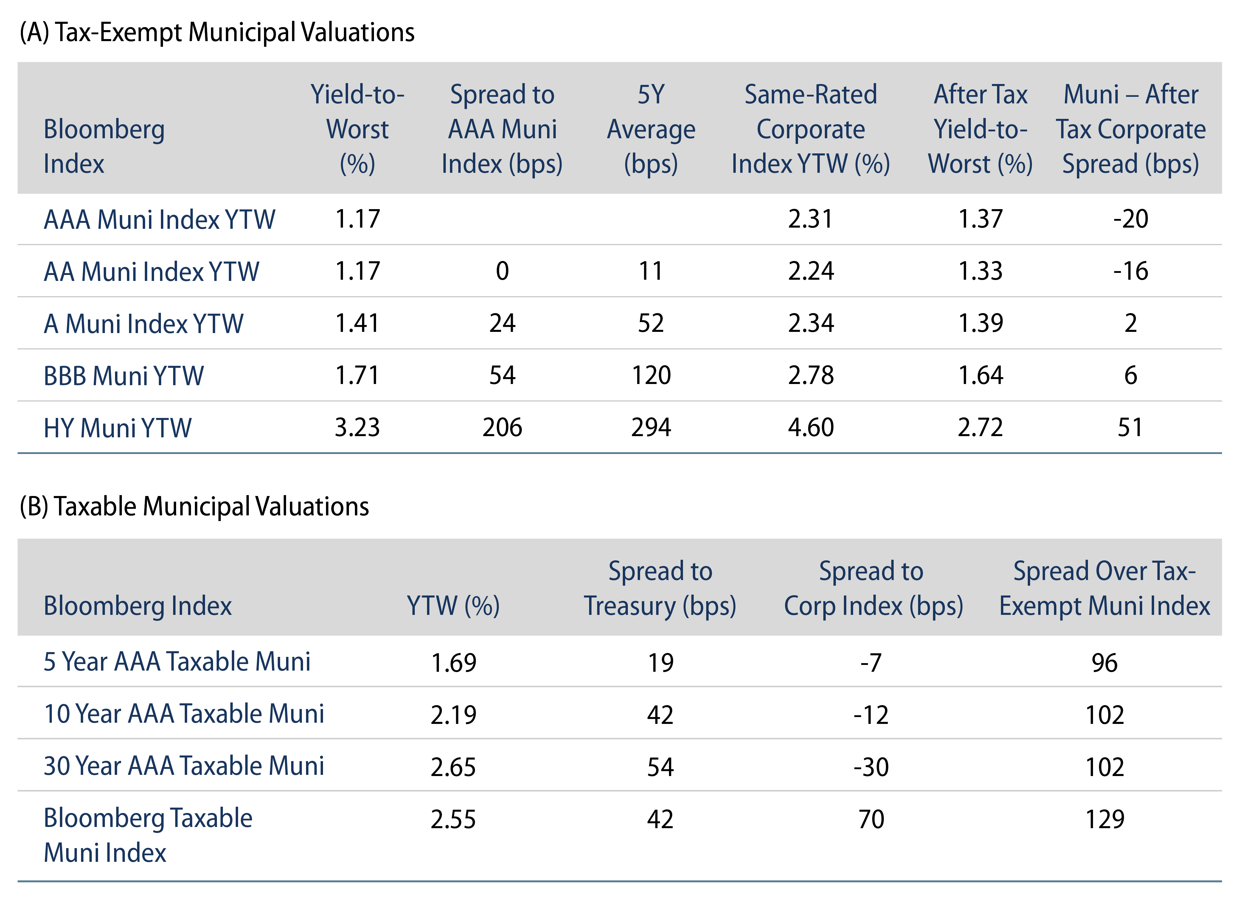 Tax-Exempt Muni Valuations