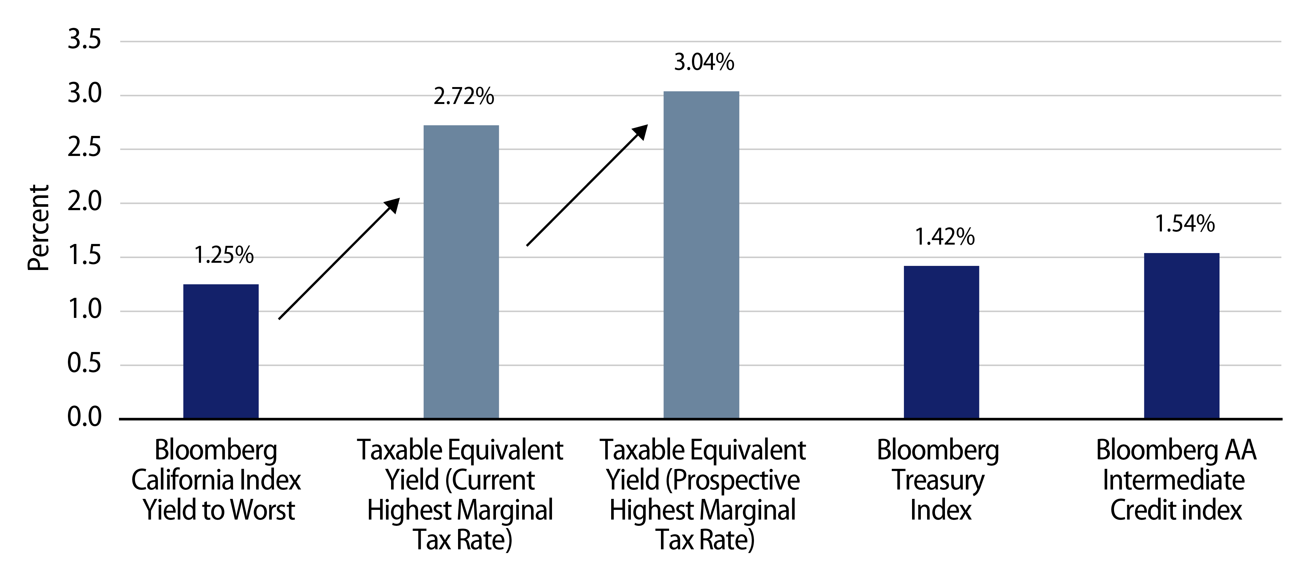 Explore California Taxable Equivalent Yield Comparison