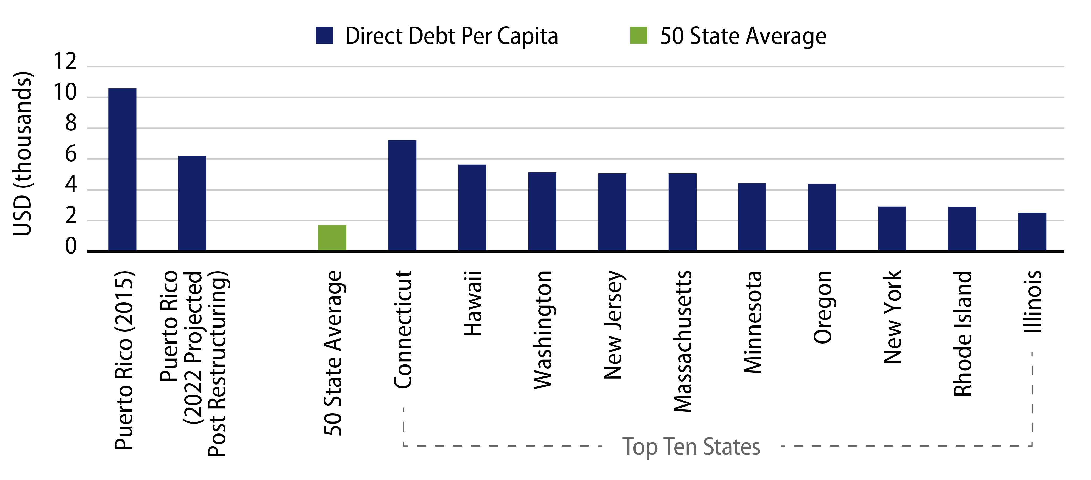 Explore Debt Per Capita by State