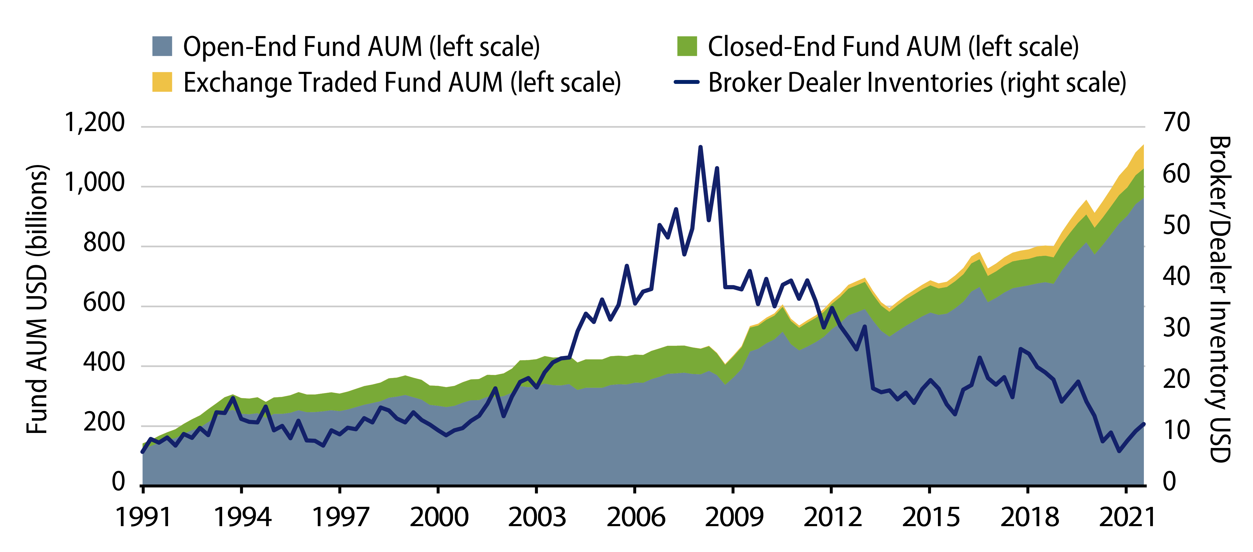 Municipal Fund AUM vs. Broker/Dealer Inventories