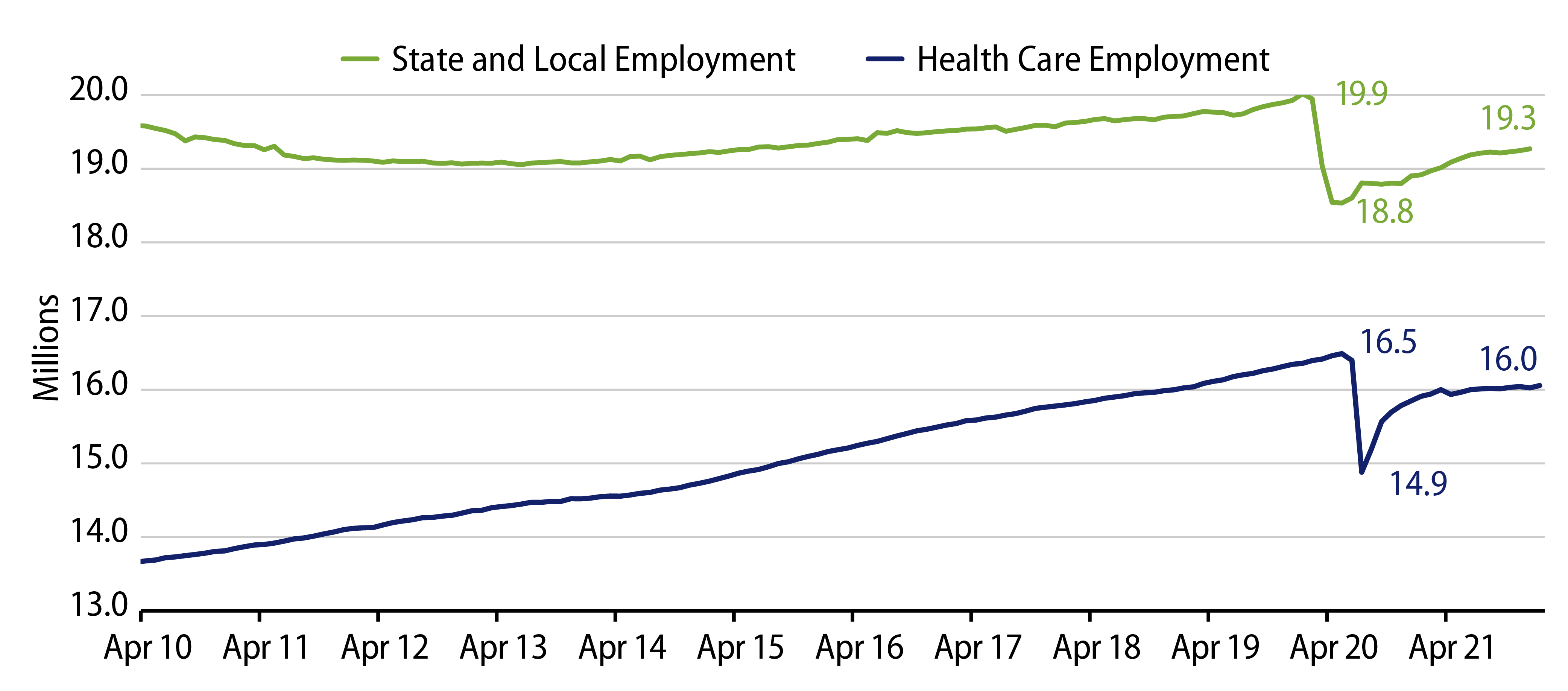 State and Local Employment vs. Health Care Employment