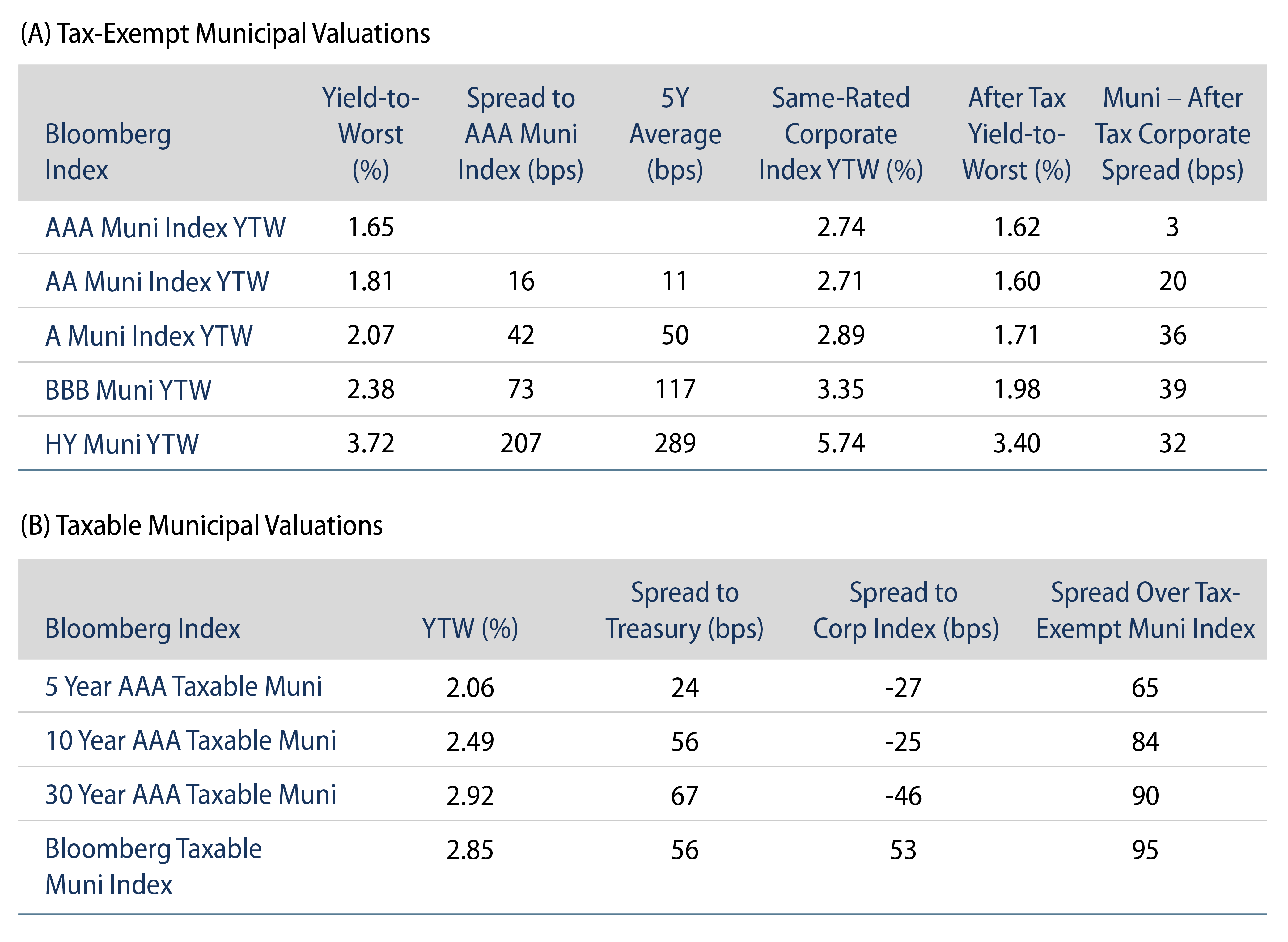 Tax-Exempt Muni Valuations