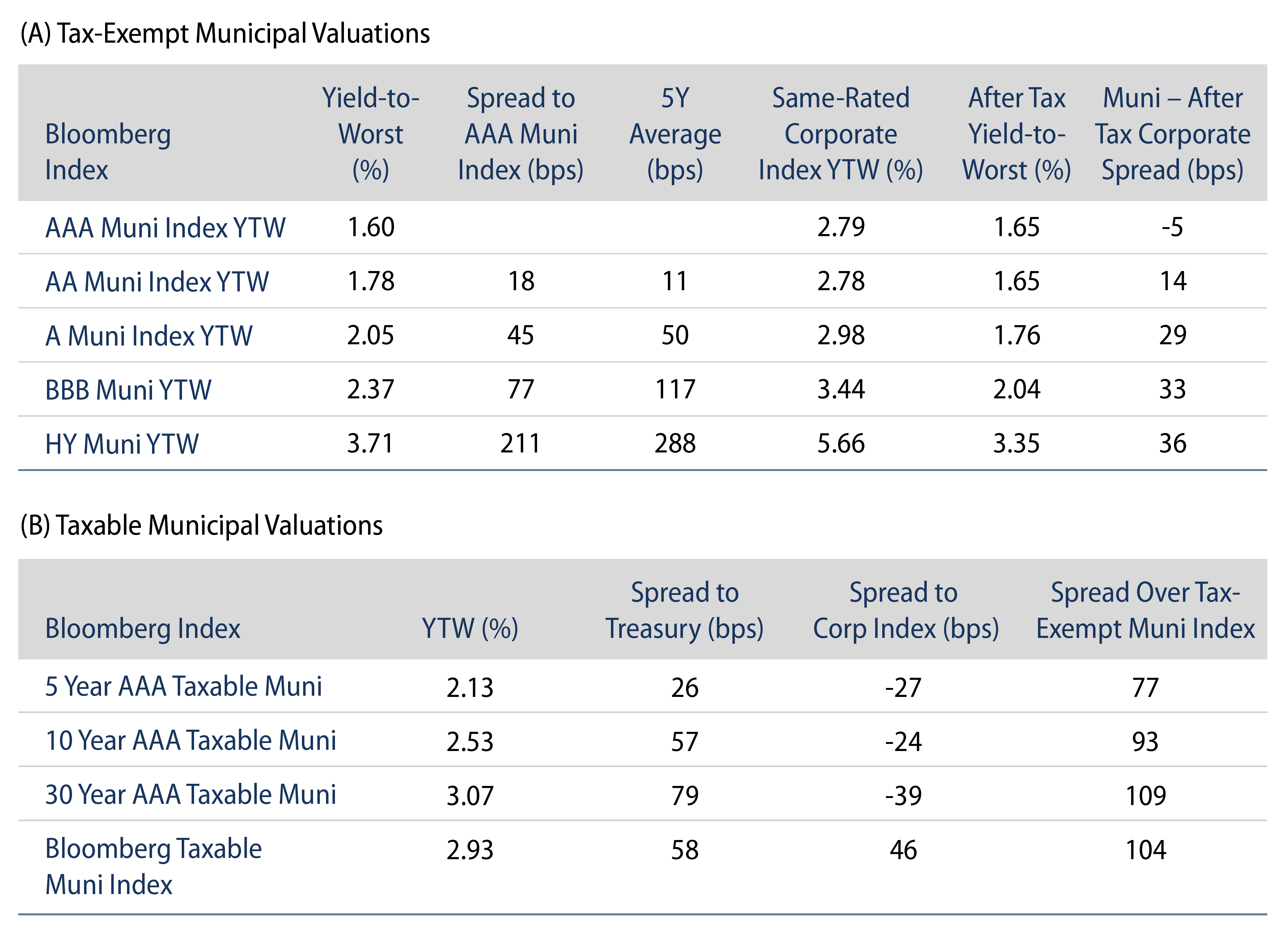 Explore Tax-Exempt Muni Valuations