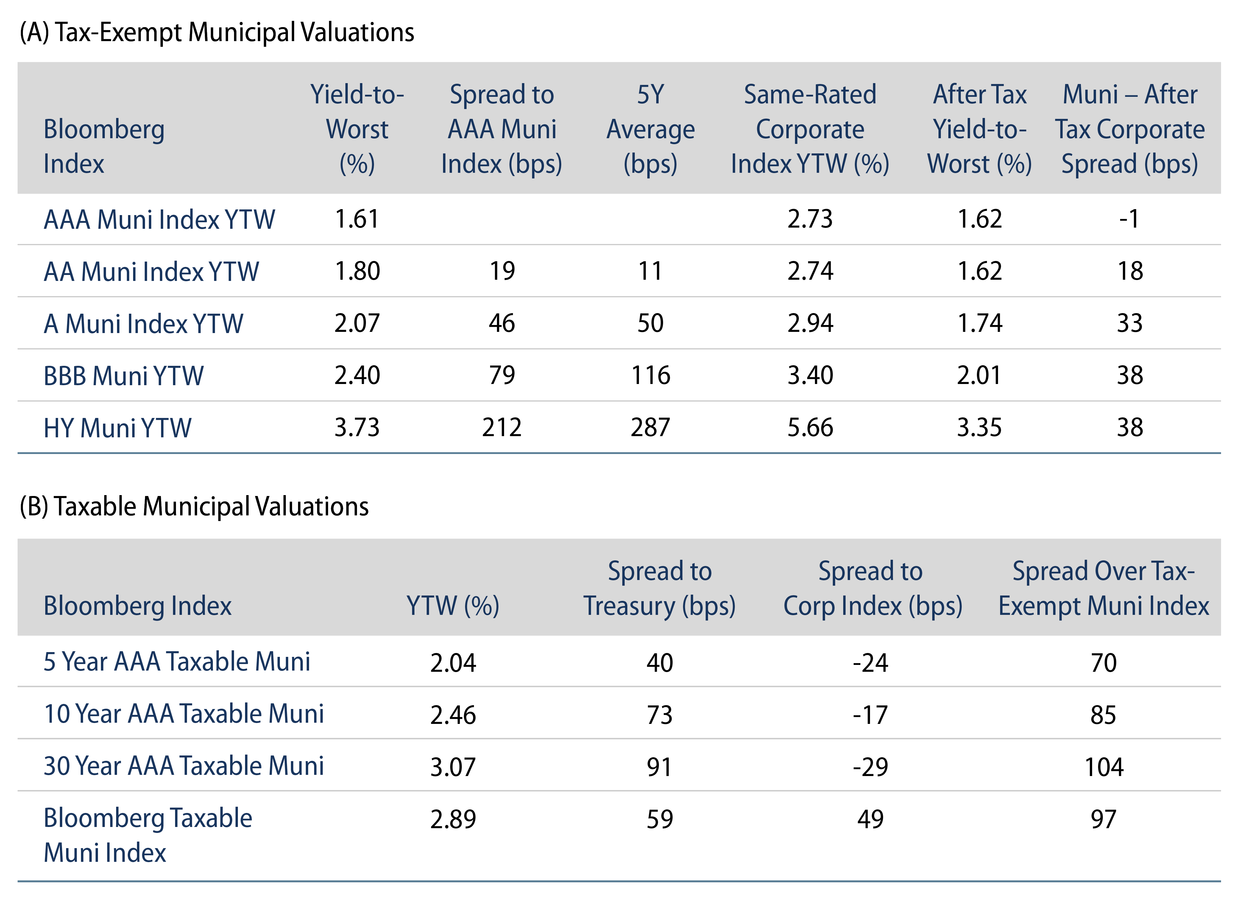 Explore Tax-Exempt and Taxable Muni Valuations