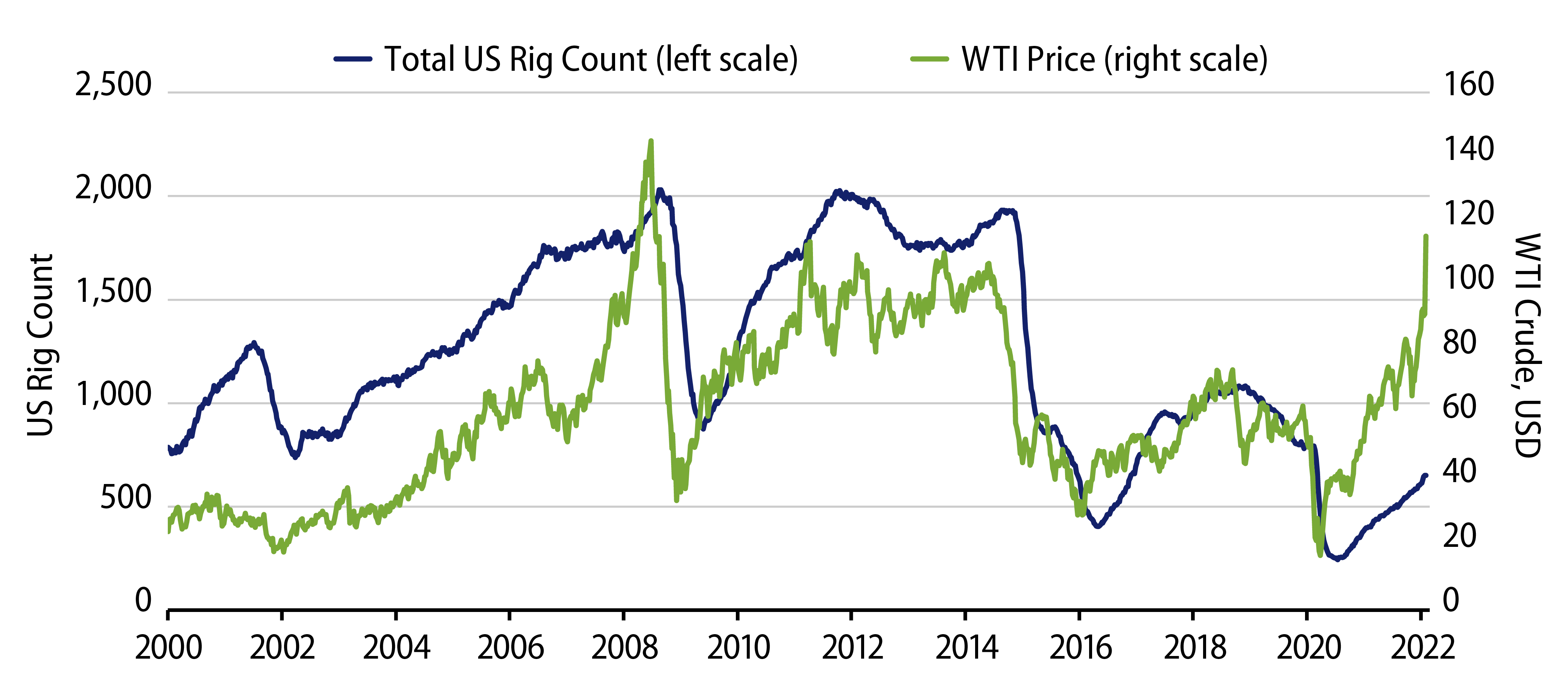 Explore Rig Count vs. WTI Price