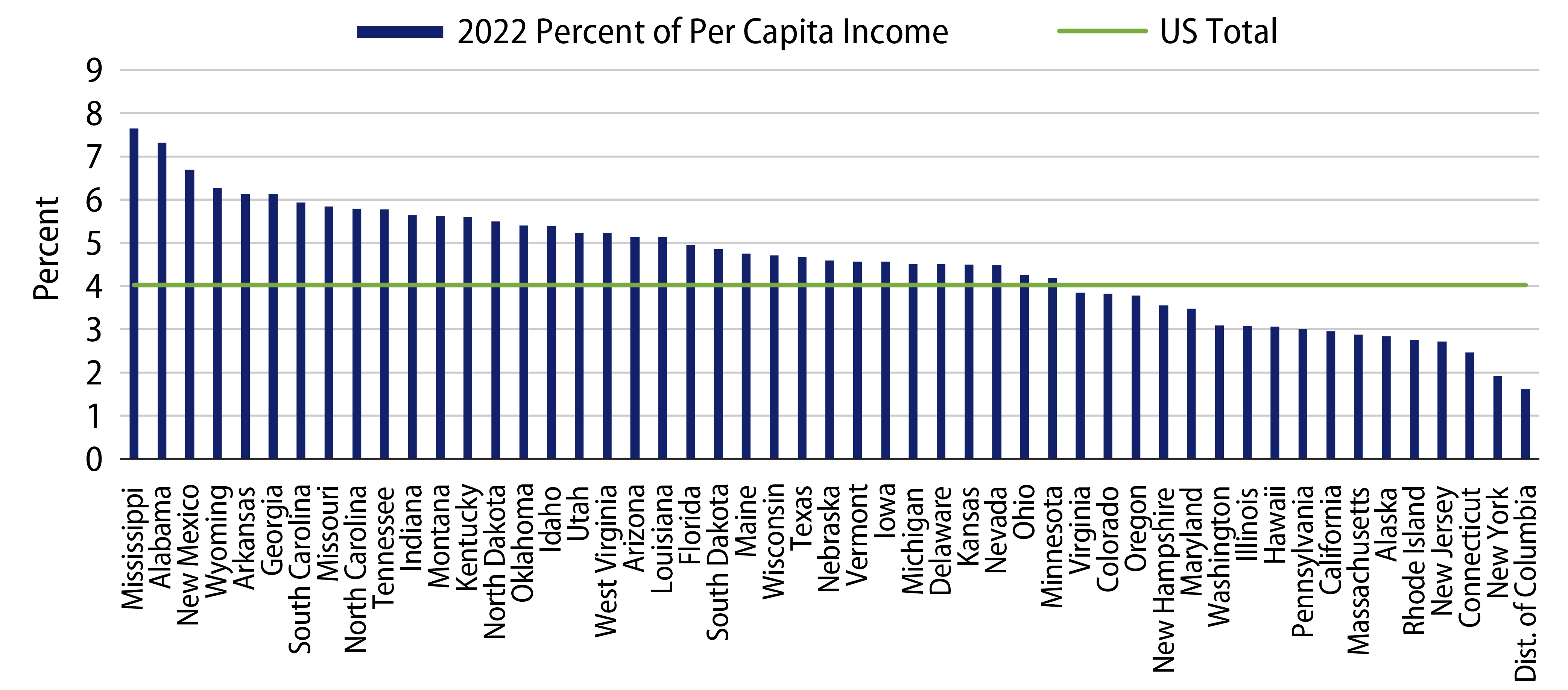 Explore Average 2022 Cost of Gas as Percent of Per Capital Income by State
