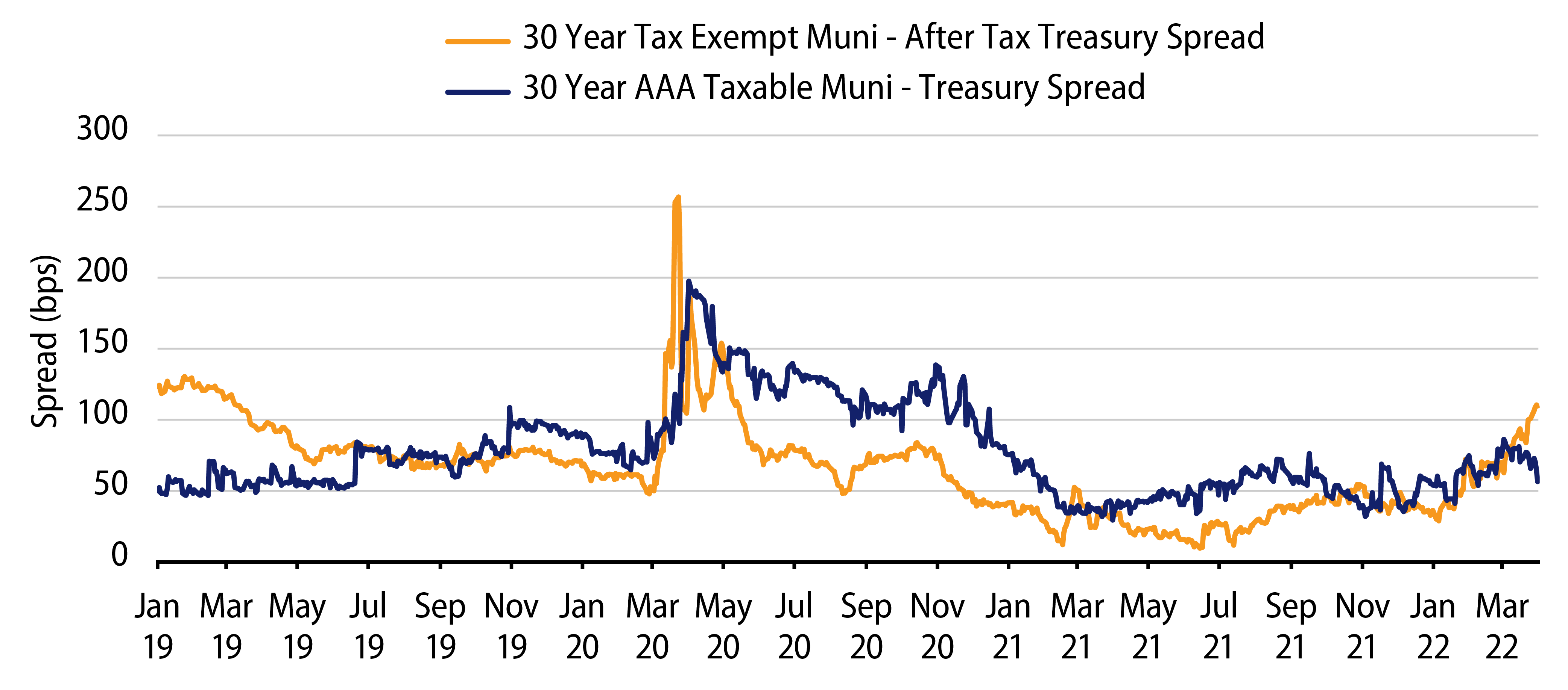 Explore Tax-Exempt and Taxable Municipal Spreads to Treasuries
