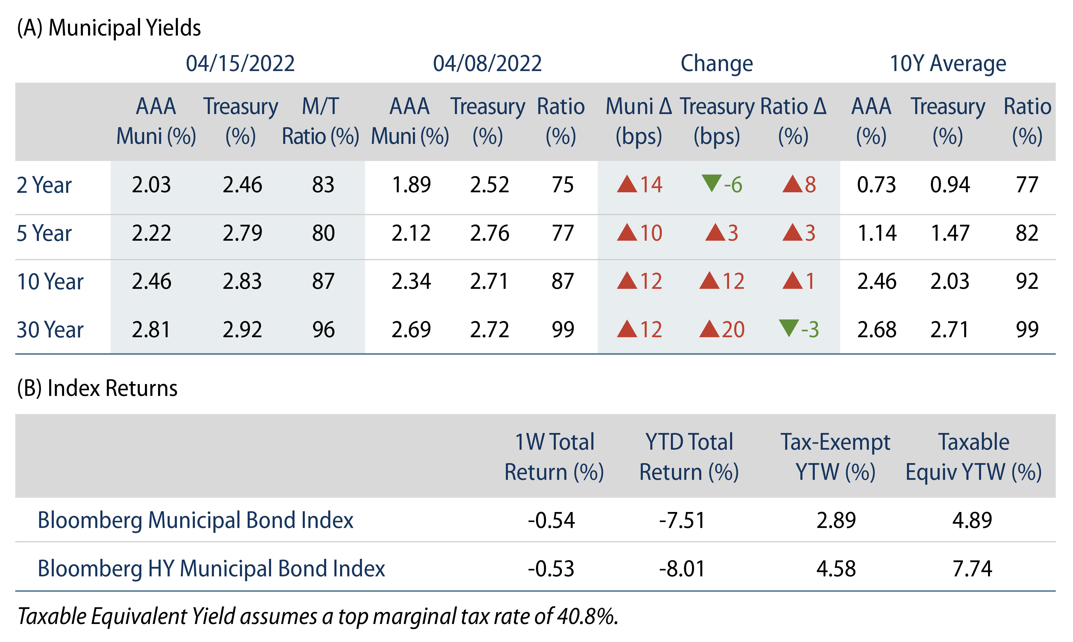 Explore Municipal Bond Yields and Index Return