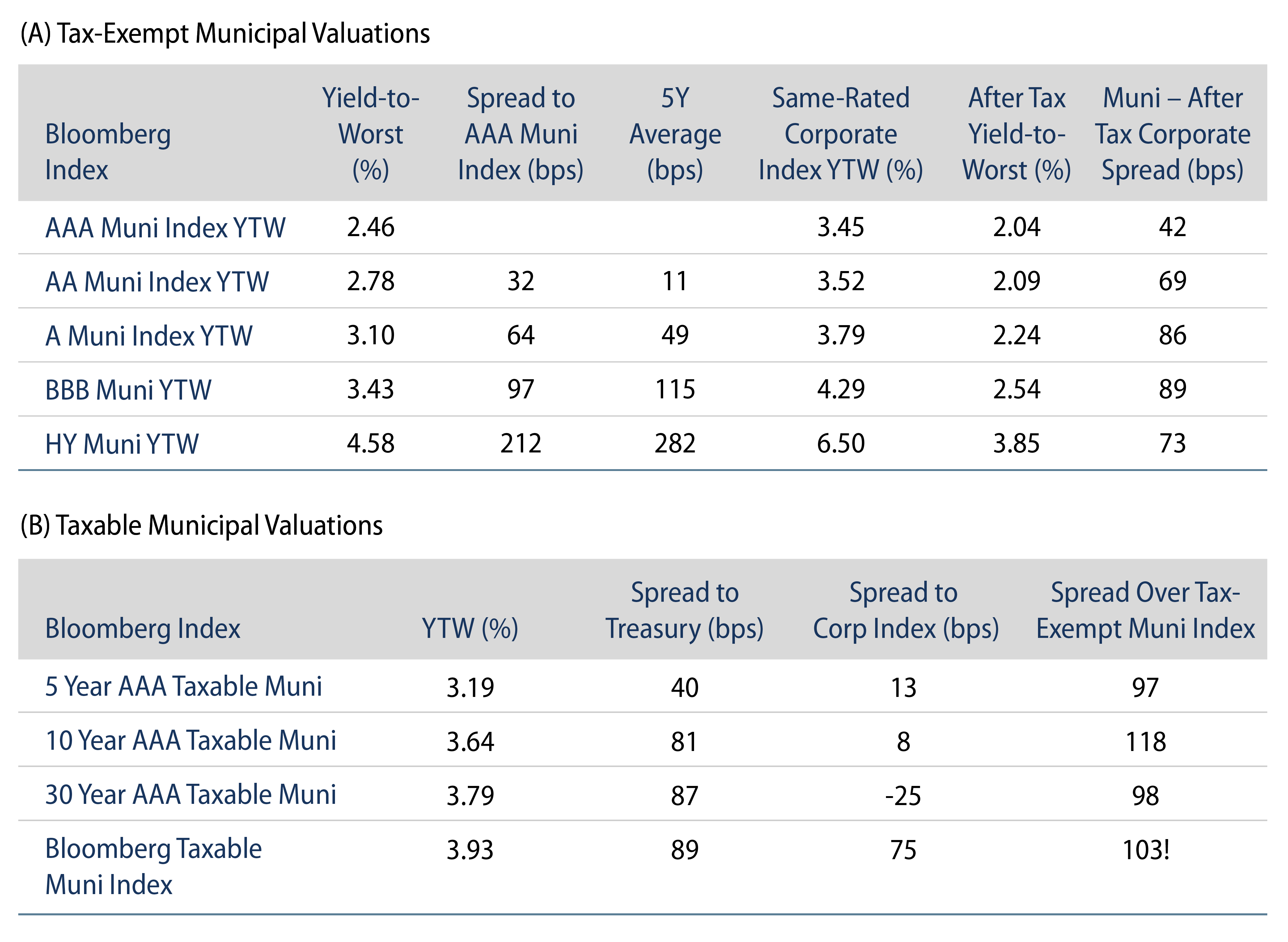 Explore Tax-Exempt Muni Valuations