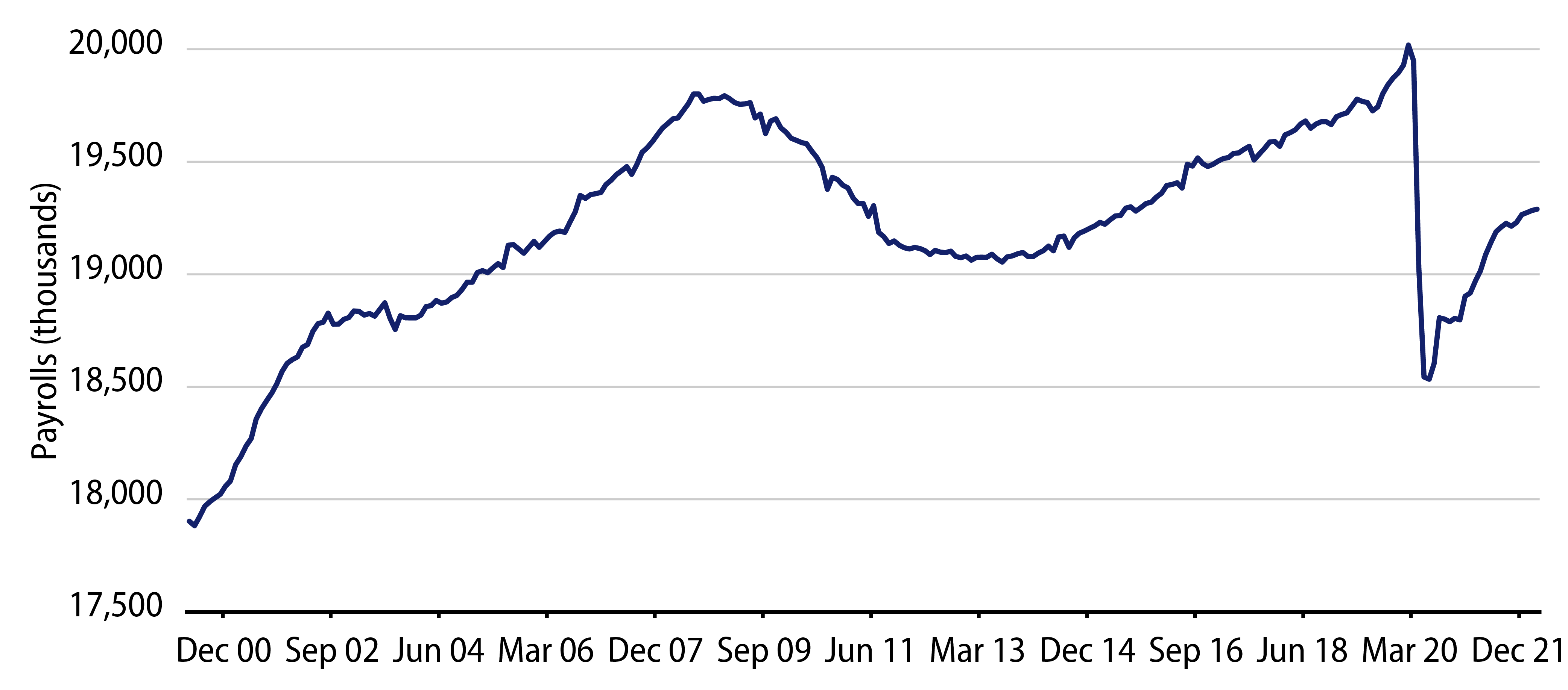 Explore State and Local Payrolls (Seasonally Adjusted) 