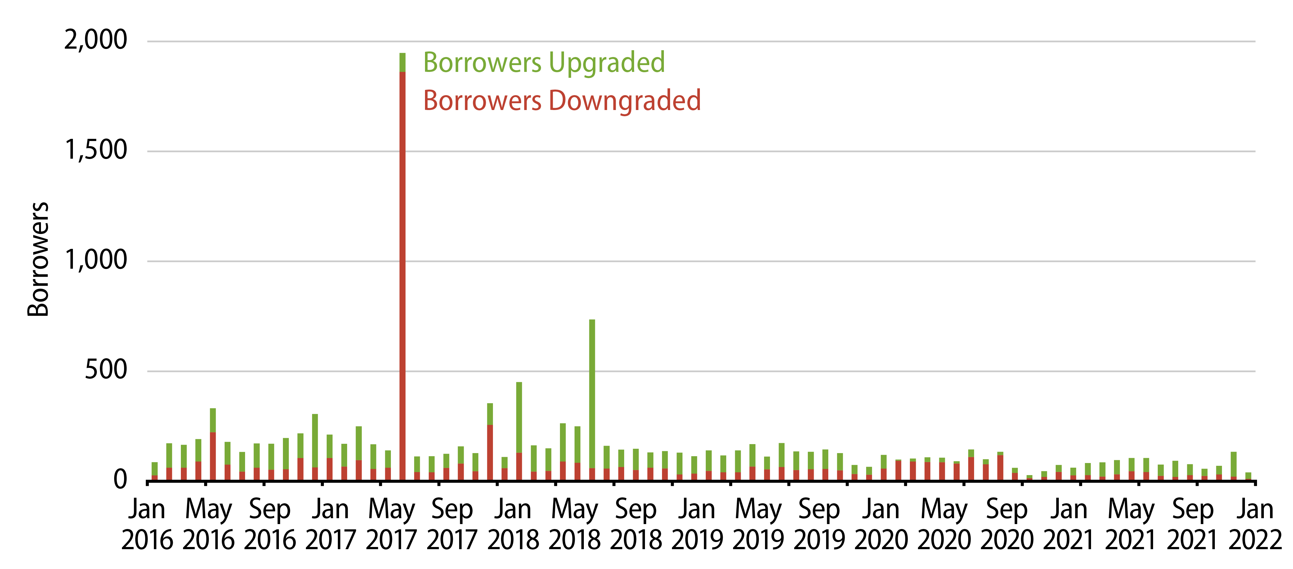 Explore Number of Borrowers Upgraded vs. Downgraded
