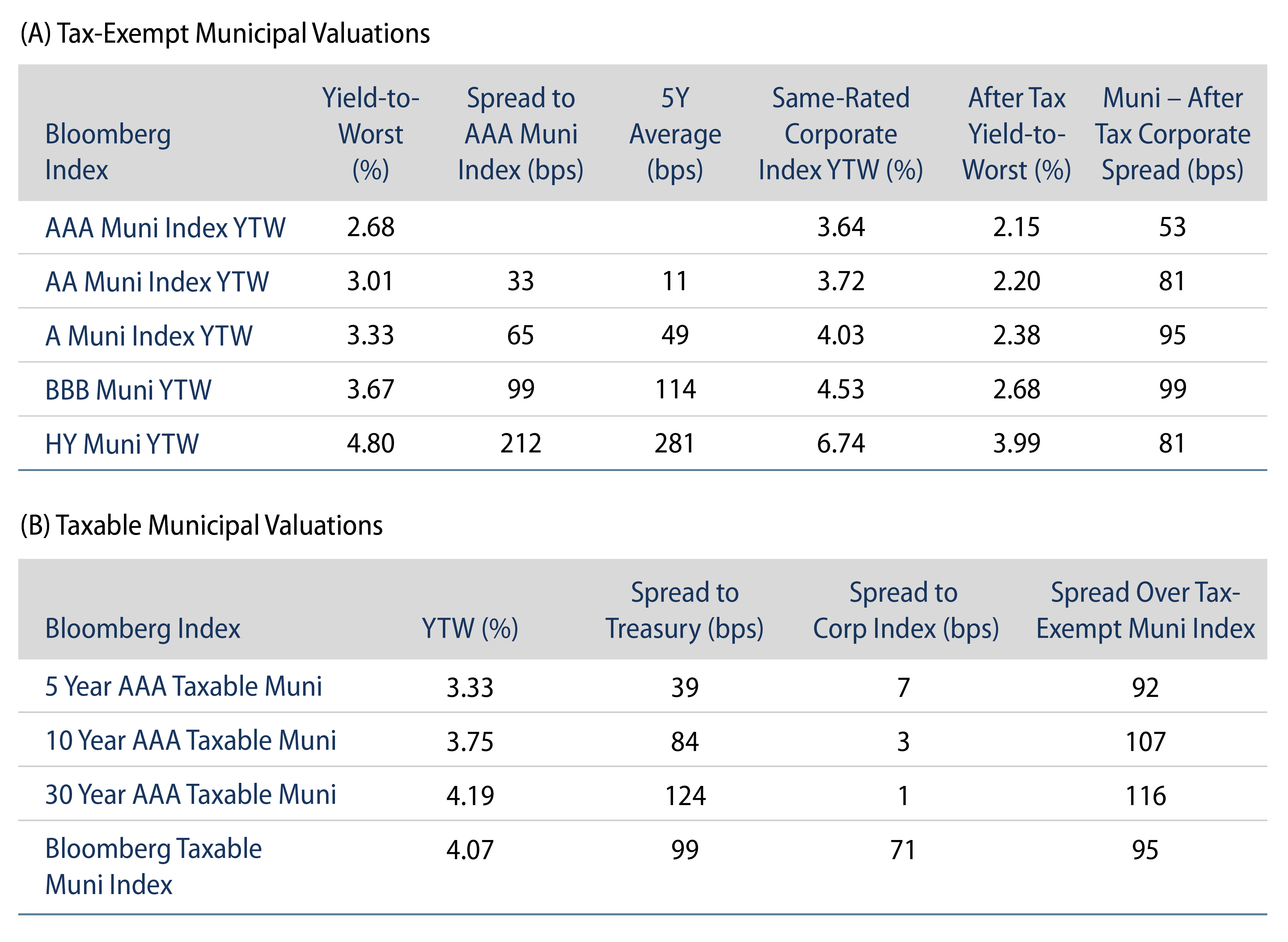 Explore Tax-Exempt and Taxable Muni Valuations