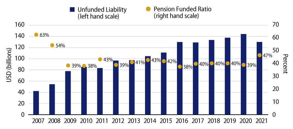 Illinois Unfunded Pension Liability vs. Funded Ratio