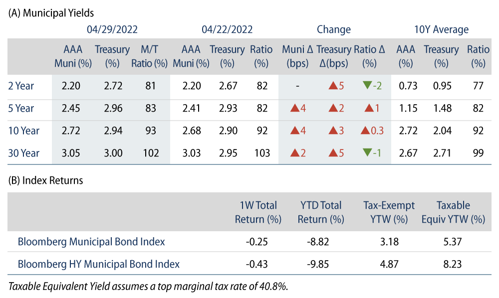 Municipal Bond Yields and Index Return