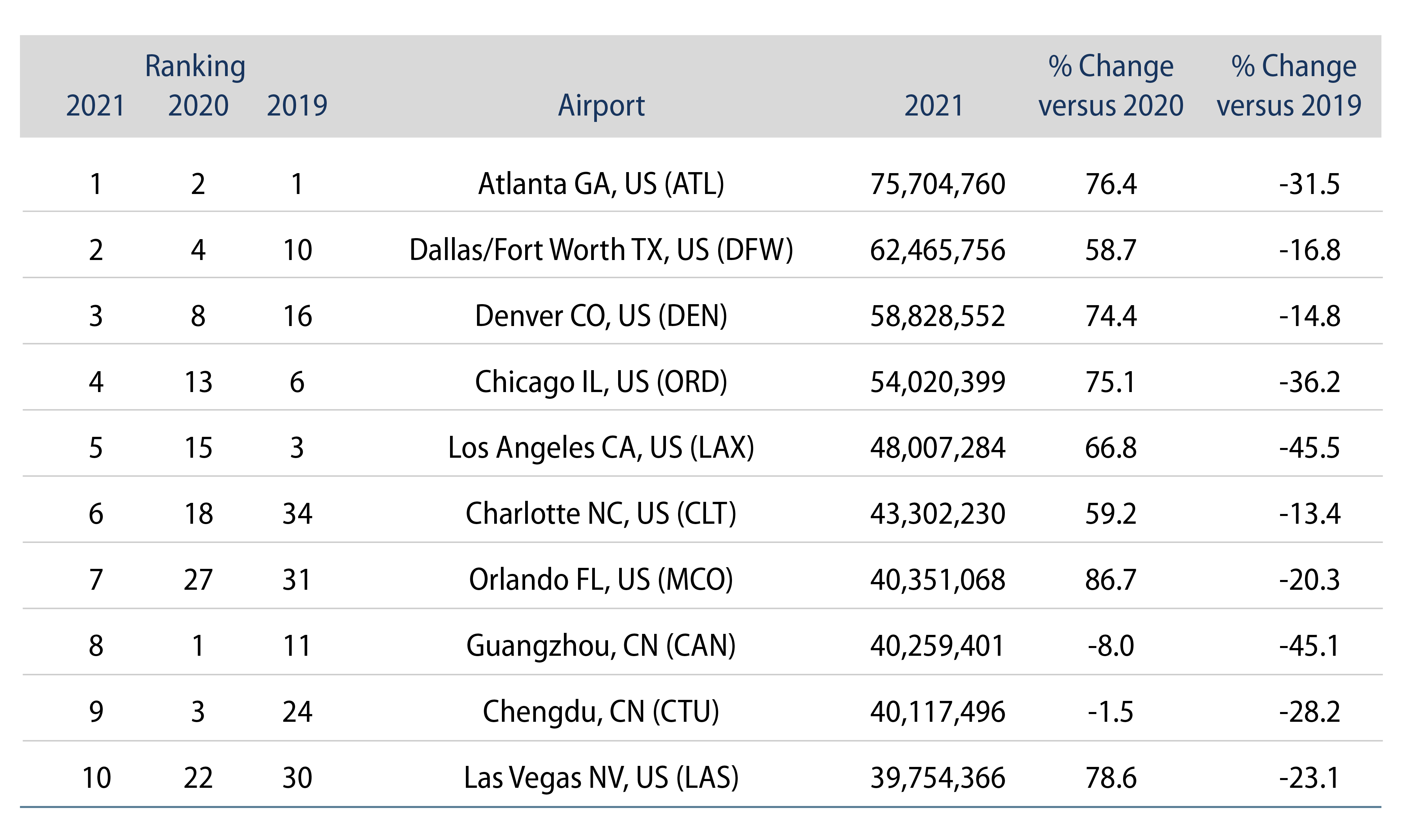 Top 10 Airports by Passenger Traffic