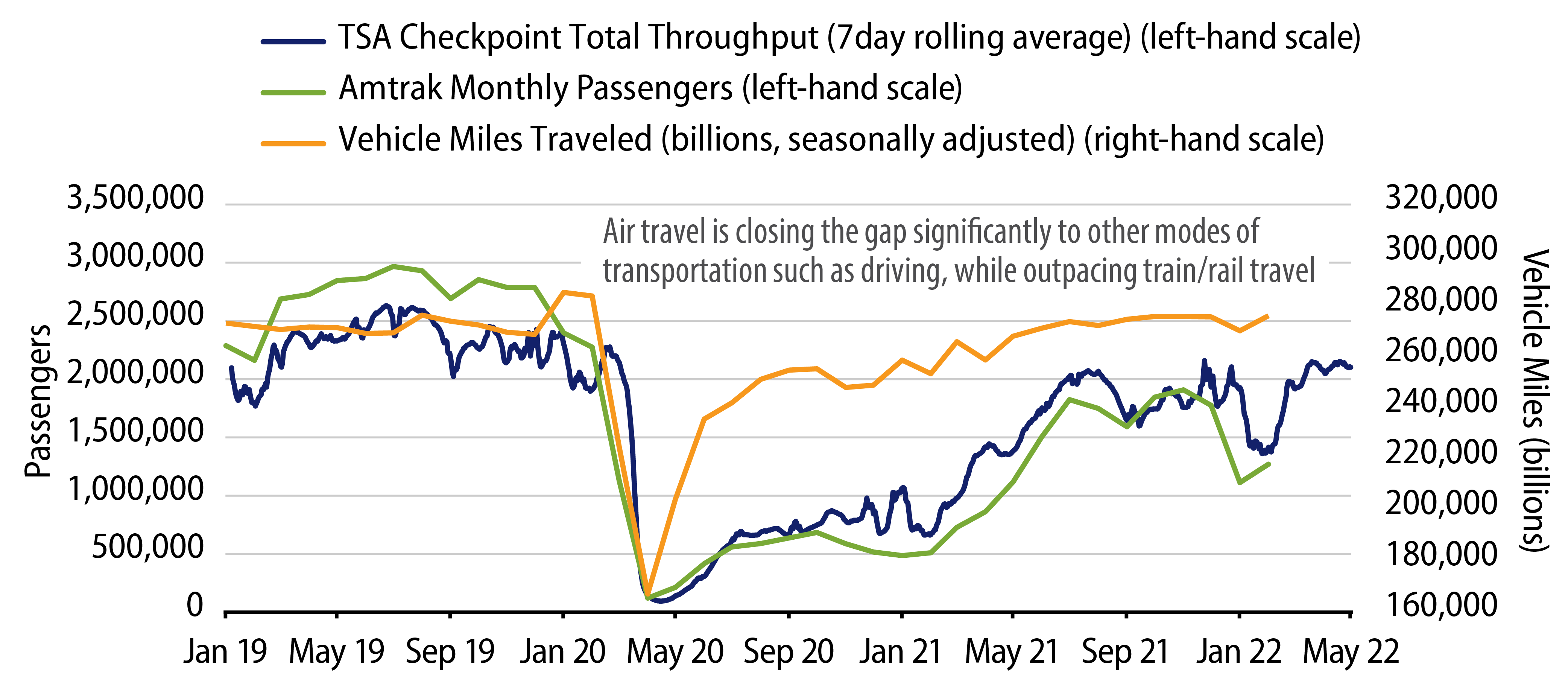 TSA Passenger Throughput vs. Other Transportation
