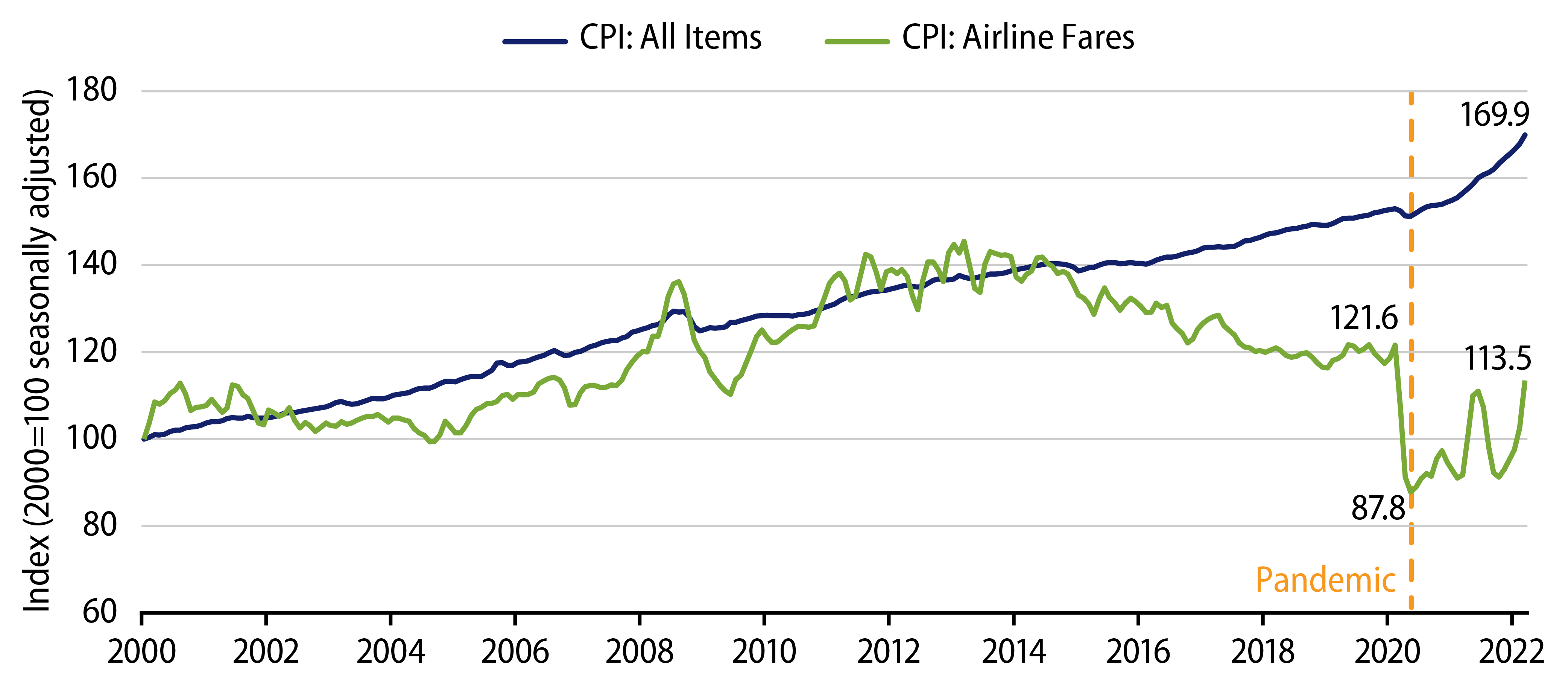 Air Fare vs. CPI