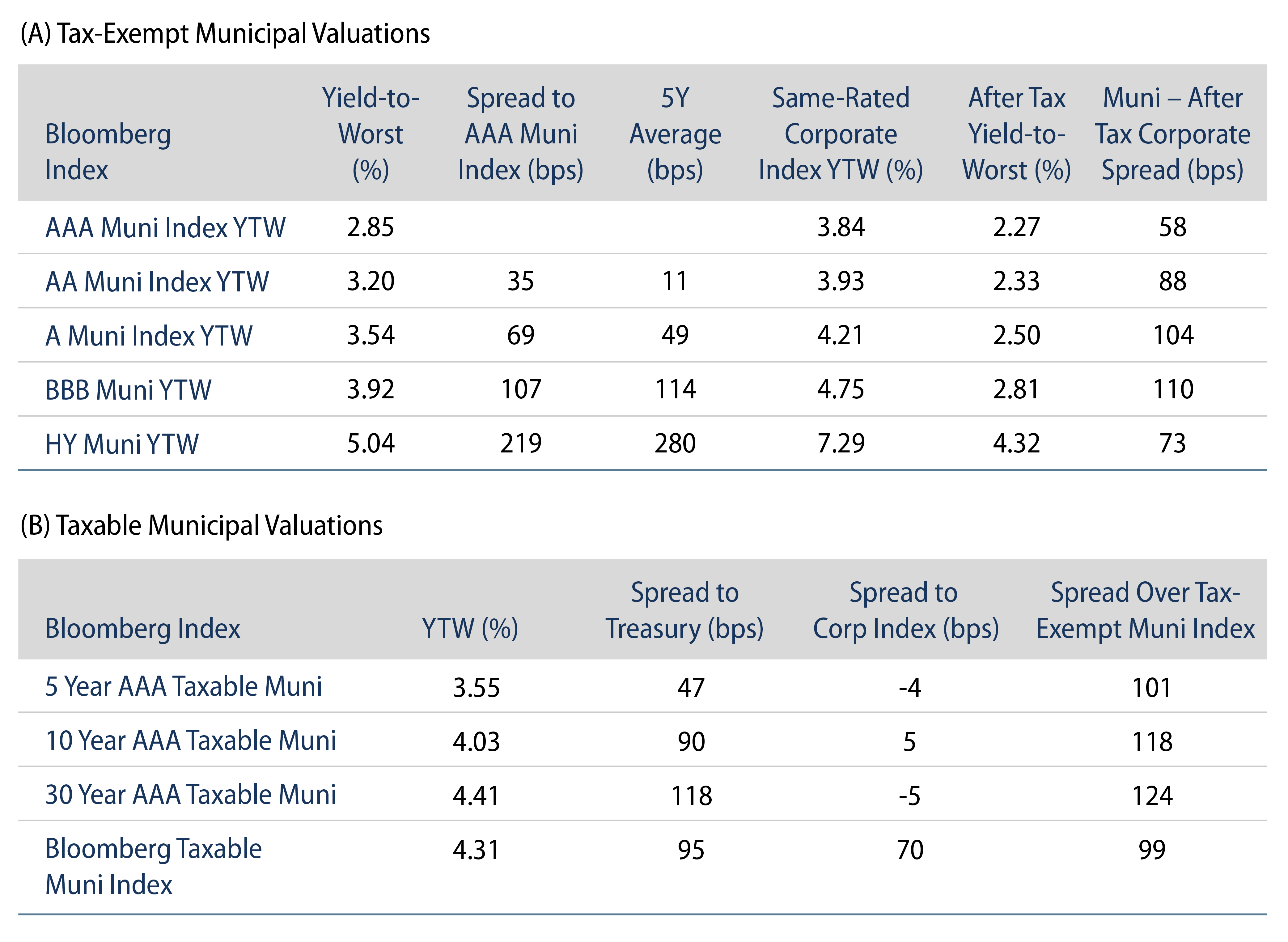 Tax-Exempt and Taxable Muni Valuations