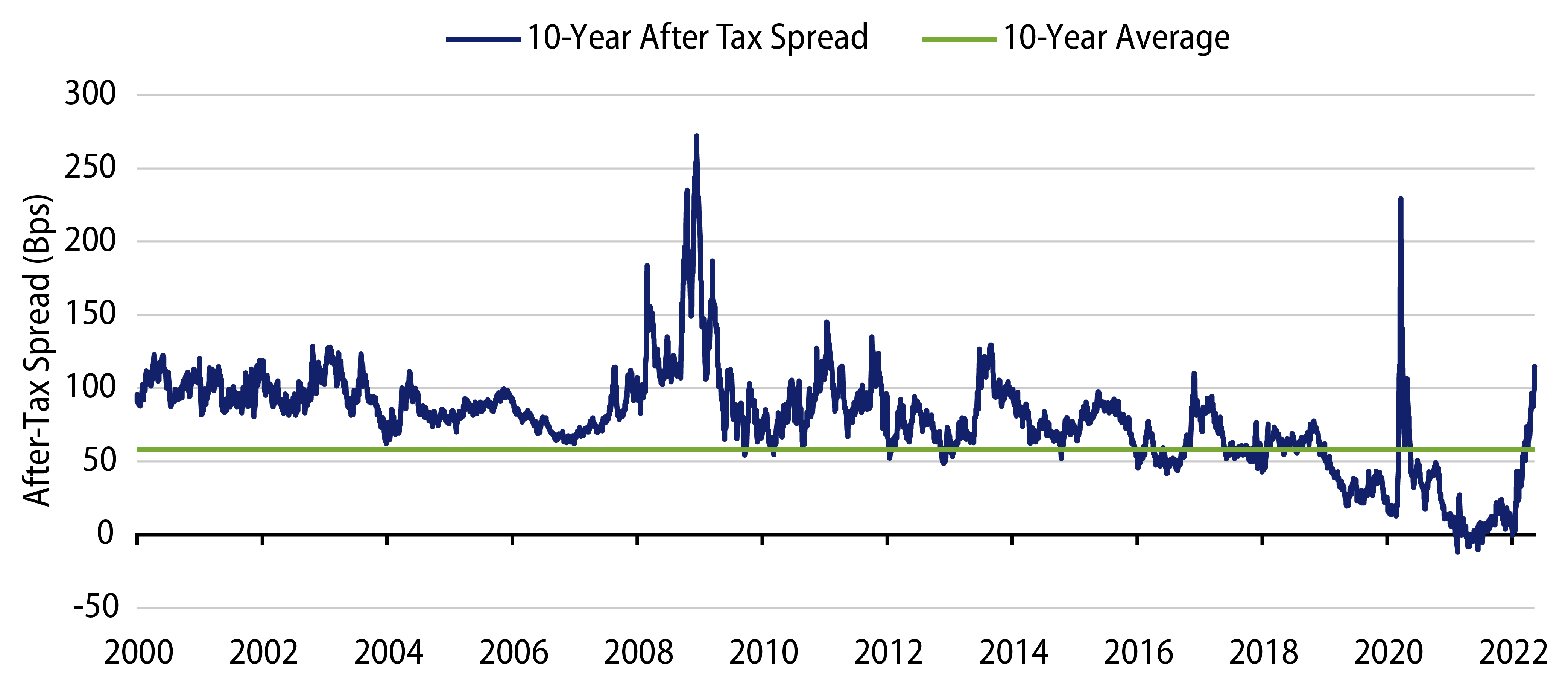 Explore 10-year AAA Munis—After-Tax Treasury Spread