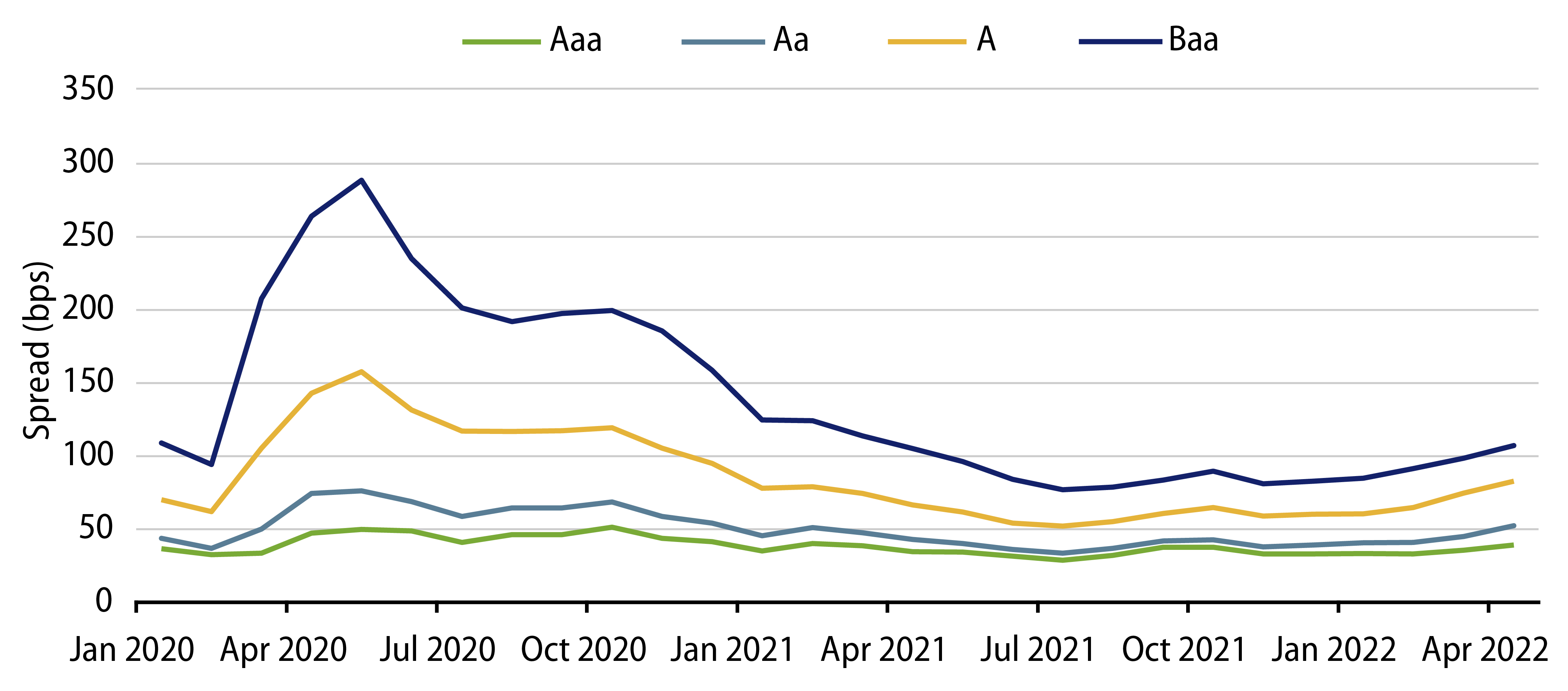 Explore Municipal Credit Spreads