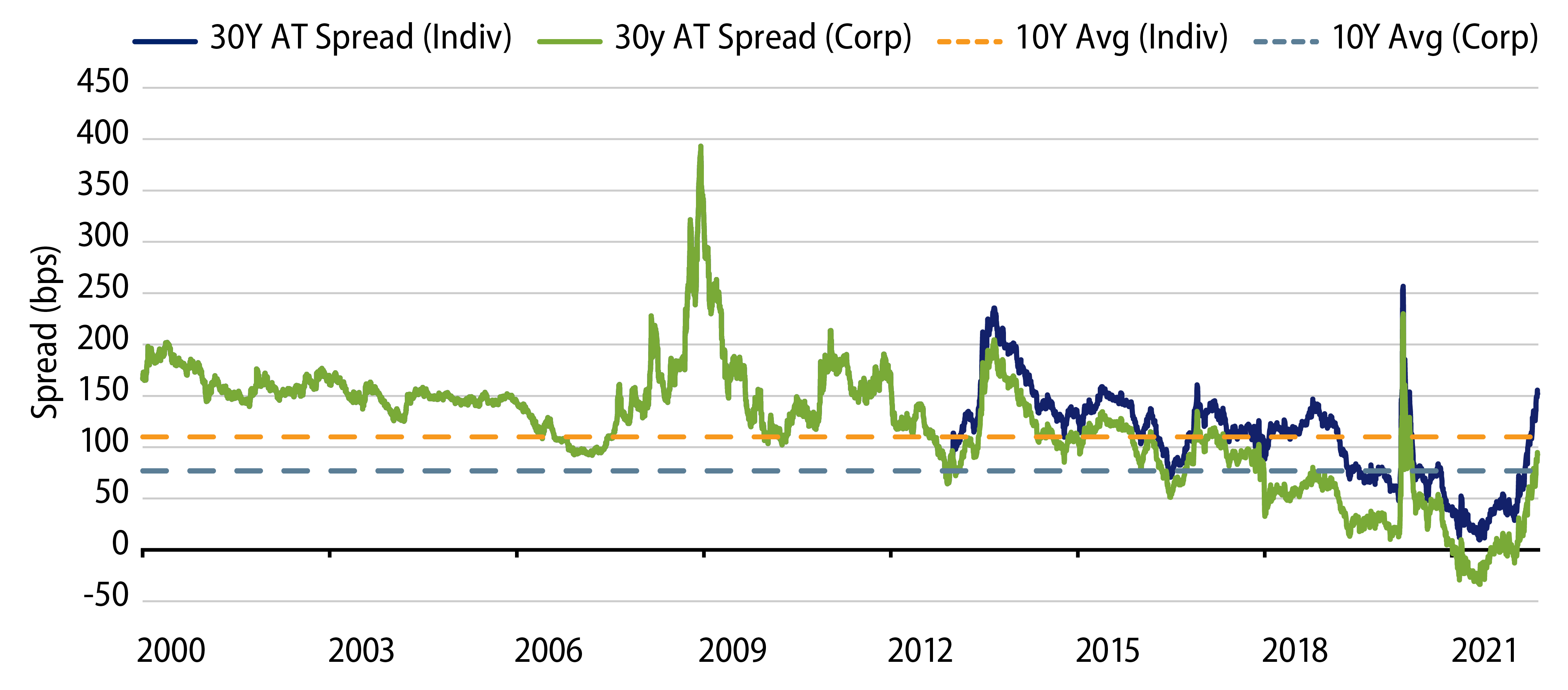 Explore Investment-Grade Munis—After-Tax Corporate Spreads