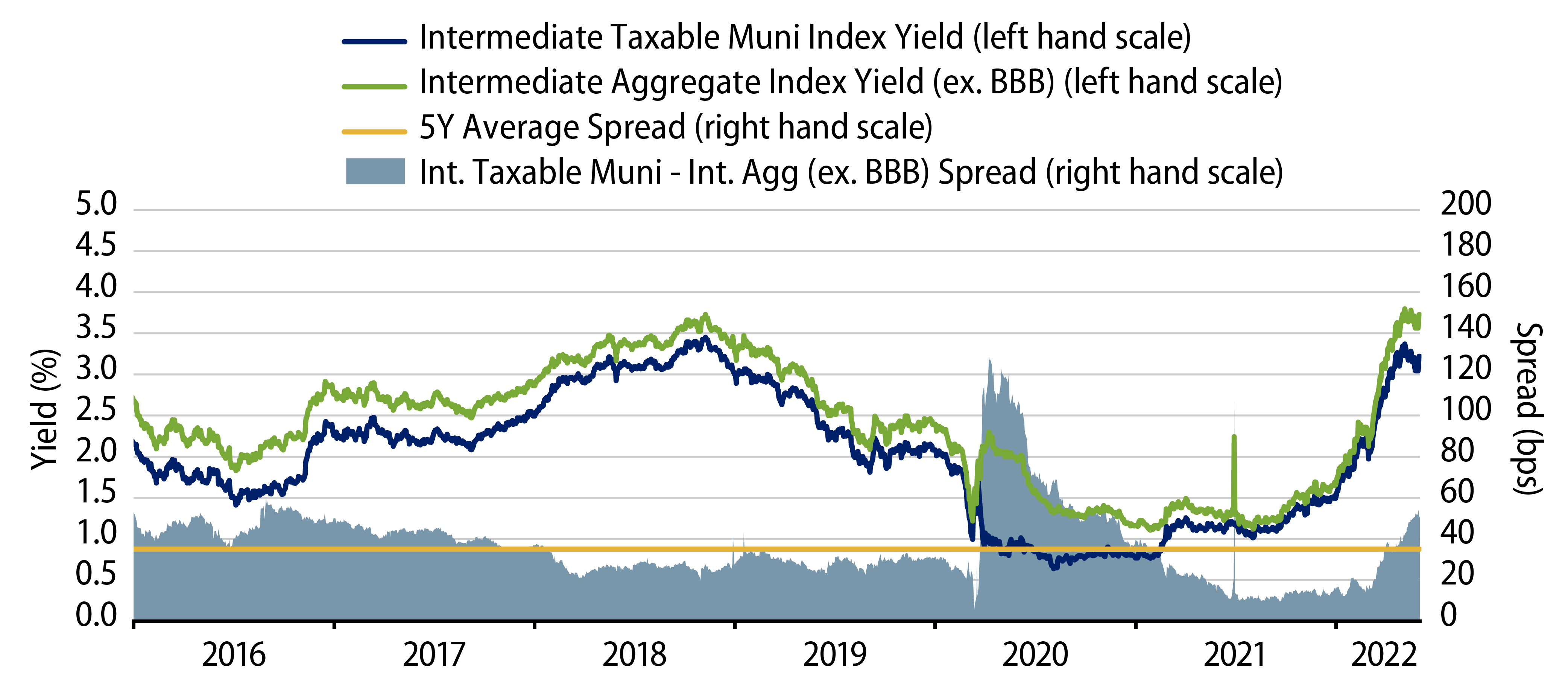 Explore Bloomberg Intermediate Taxable Muni/Aggregate Index (ex BBB)