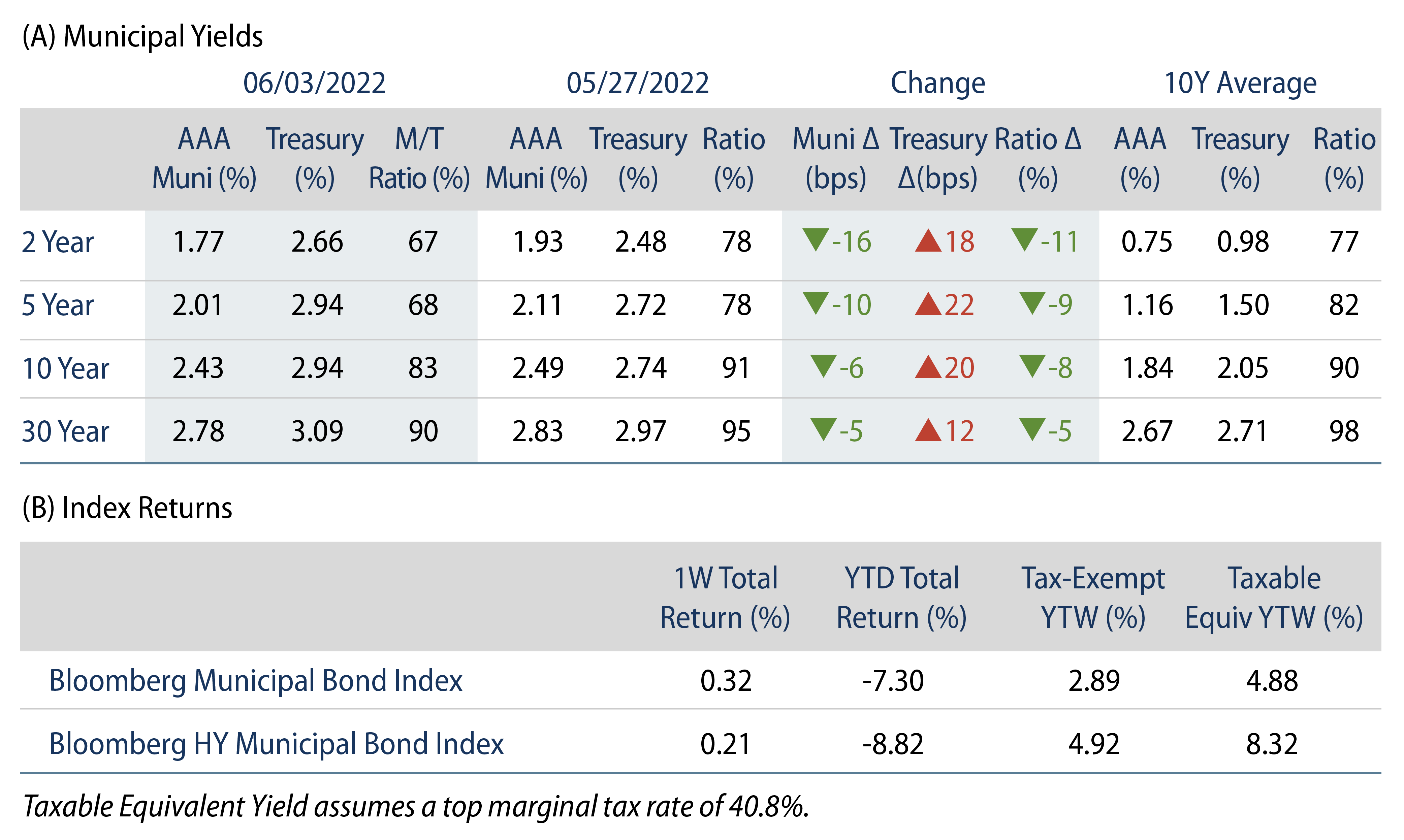 Explore Municipal Bond Yields and Index Return