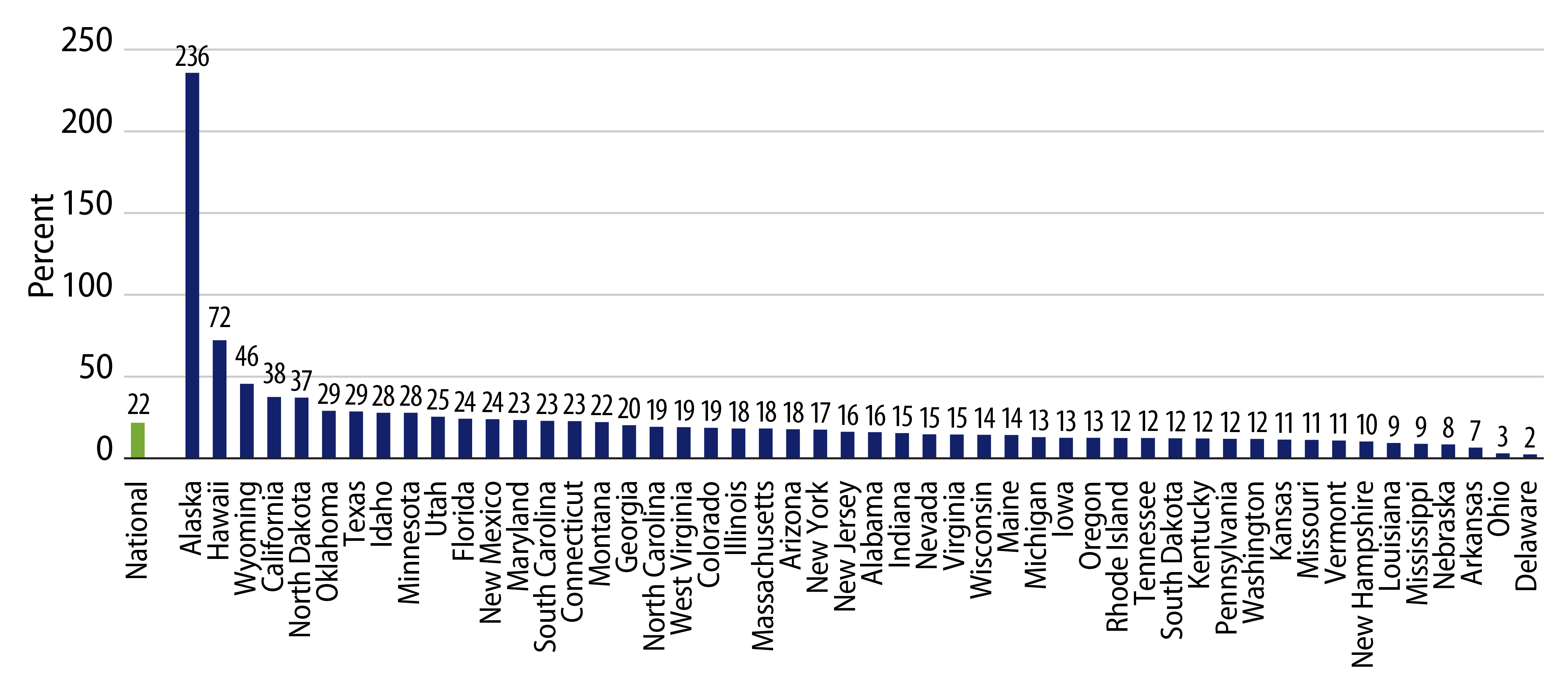 Explore 1Q22 State Tax Revenue Increases