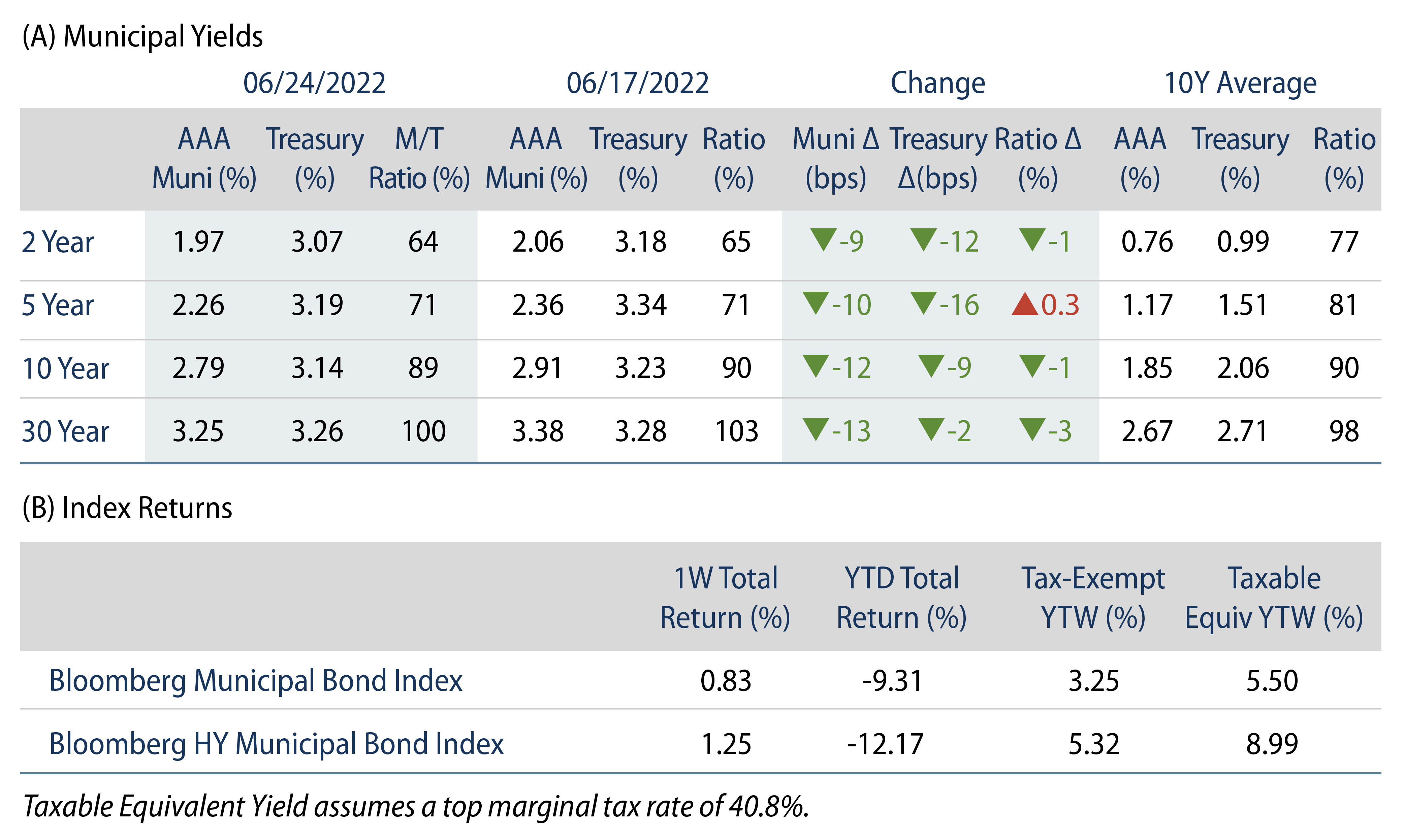 Explore Municipal Bond Yields and Index Returns