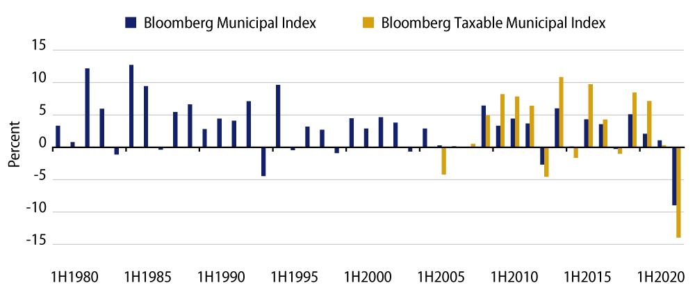 Explore Historical Municipal Index First Half Performance