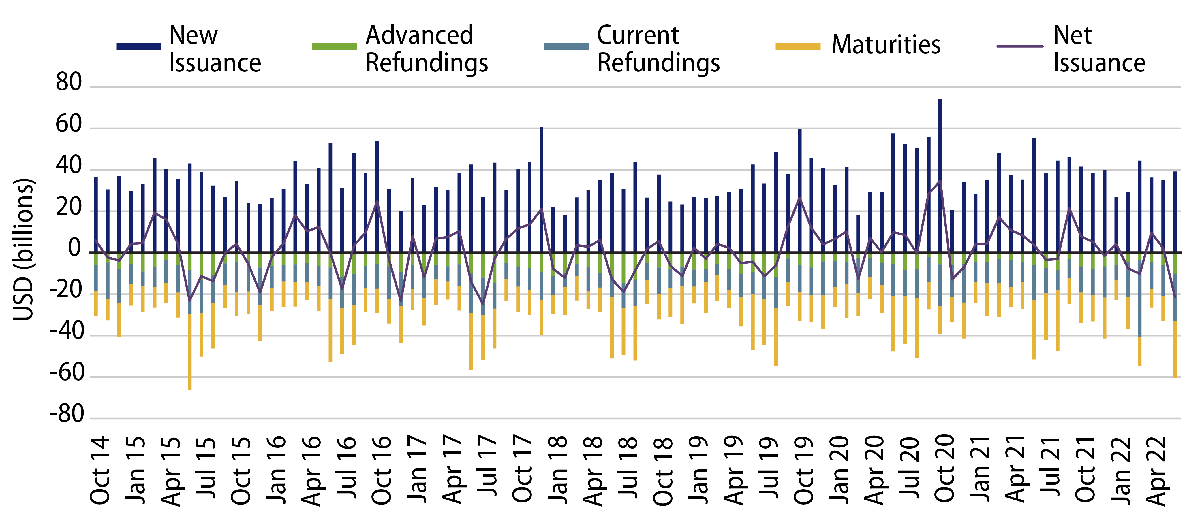 Explore Monthly Net Muni Issuance