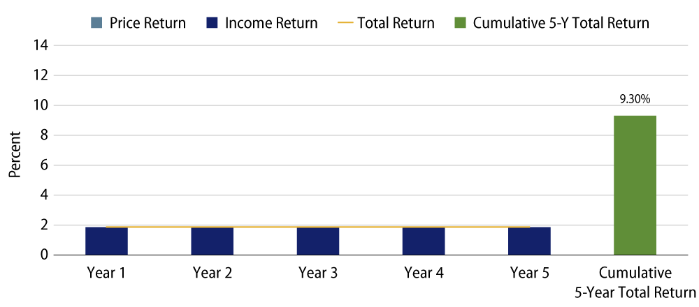 Explore Short Duration Return Analysis—Without a Fed Hike