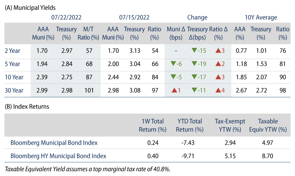 Explore Municipal Bond Yields and Index Returns