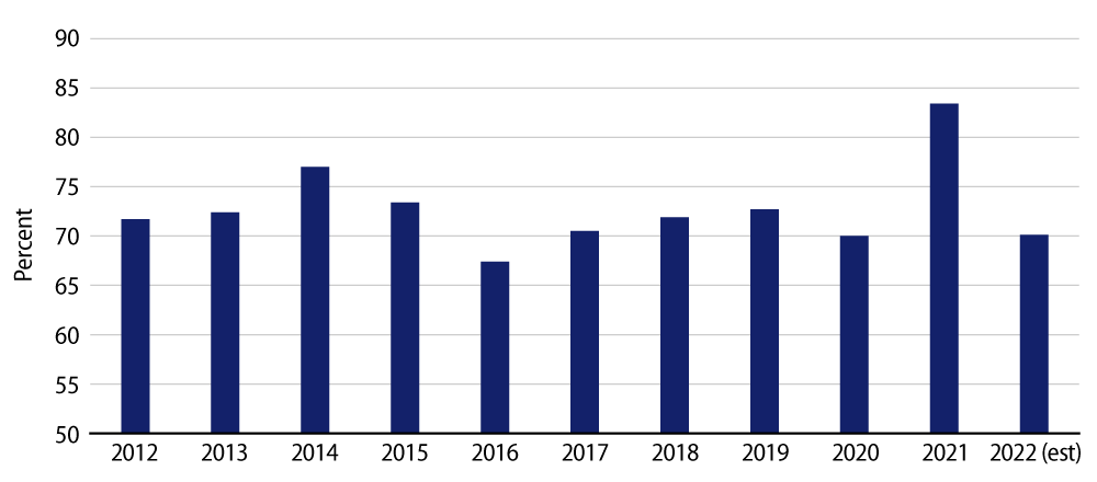 State Retirement System Funding Levels