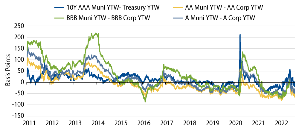  Investment-Grade Munis—After-Tax Spreads (15% Tax Rate)