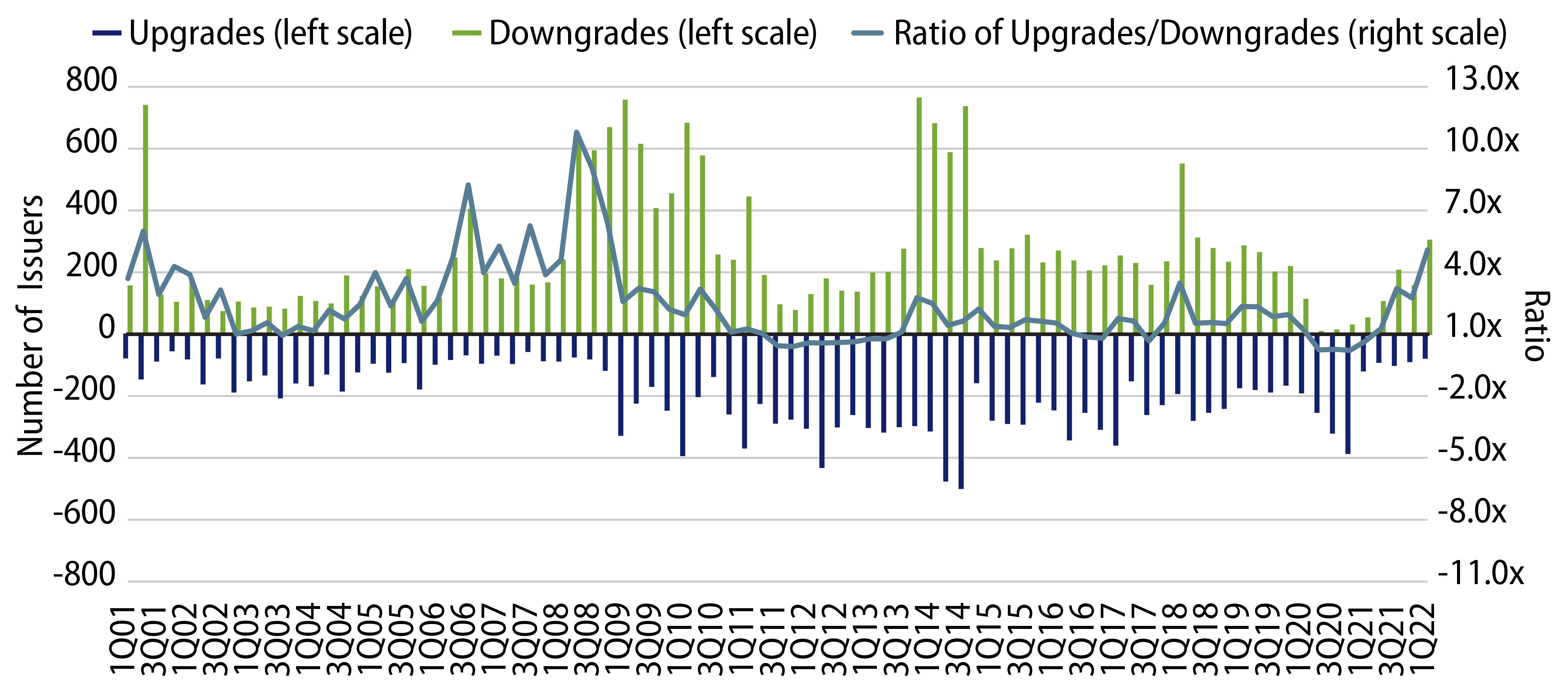 Explore Historical Upgrades and Downgrades (by Number of Issuers)—Moody’s and S&P