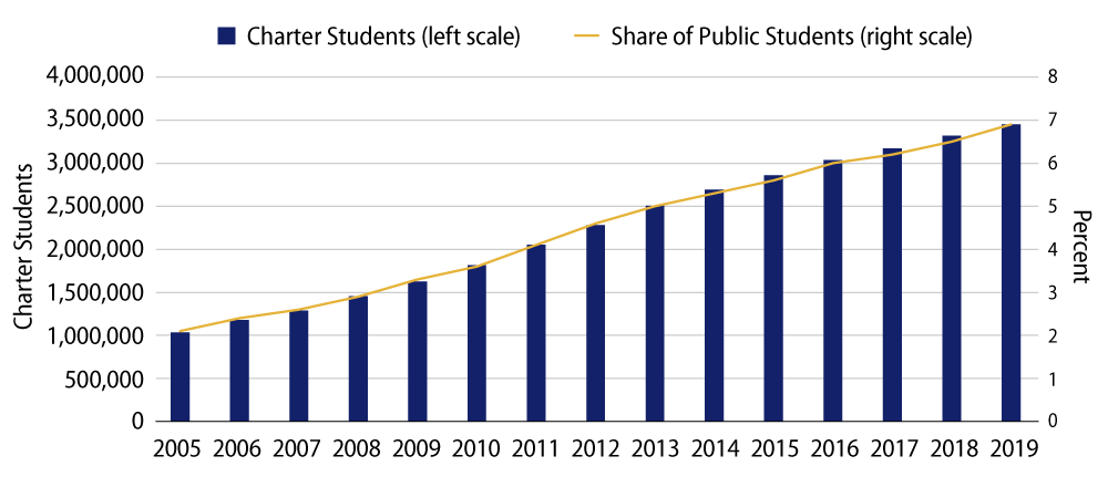 Explore Charter School Enrollment