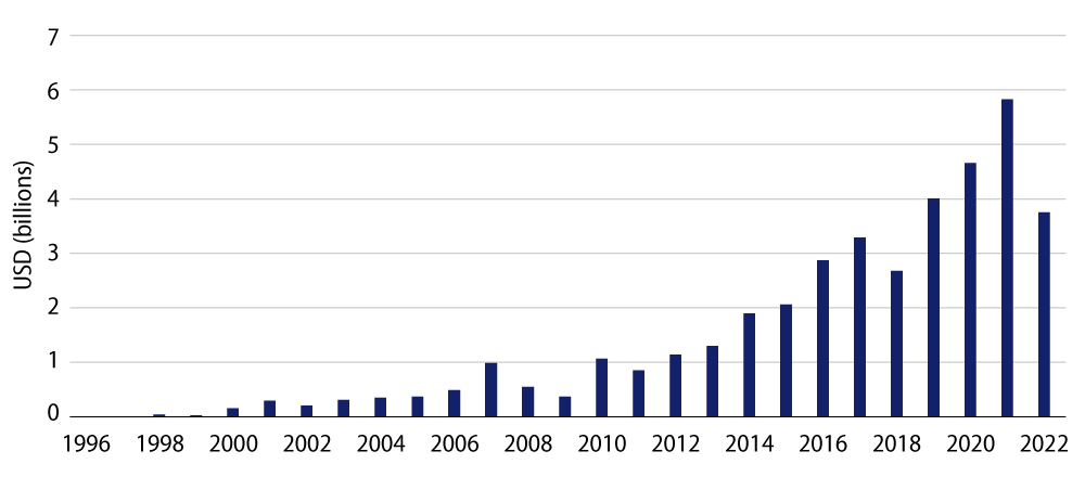 Explore Charter School Issuance by Year