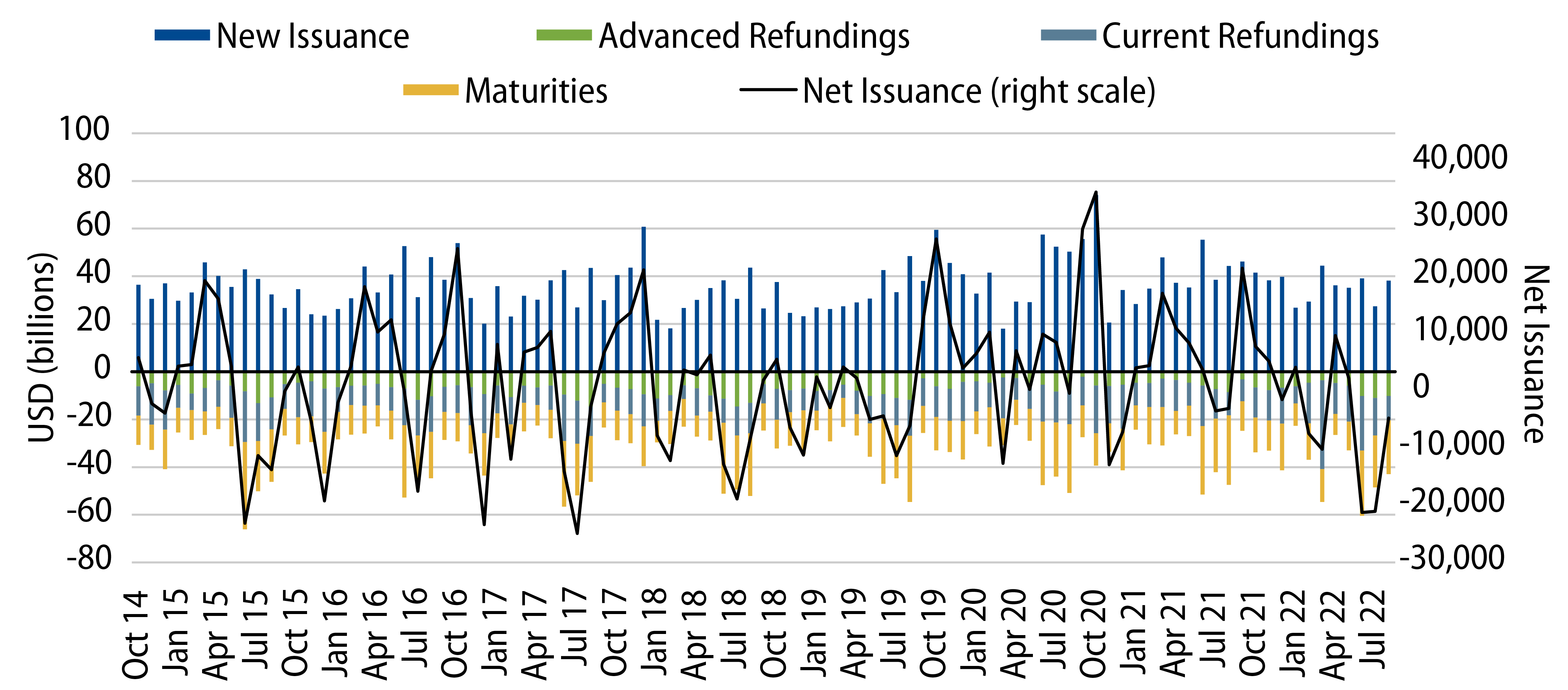 Explore Monthly Net Muni Issuance