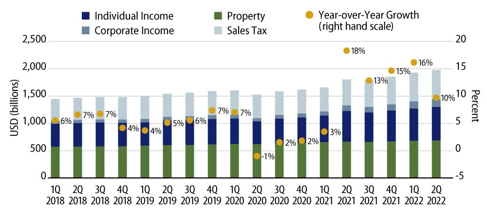 Explore 12-Month Trailing State and Local Revenue Collections