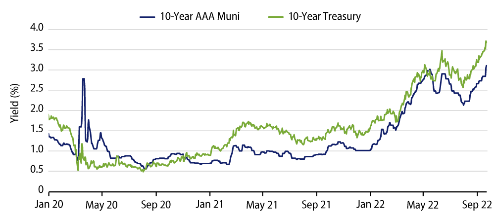 Explore 10-Year AAA Muni vs. 10-Year Treasury Yield