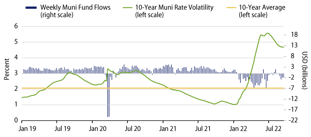 Explore 10-Year AAA Muni Rate Volatility vs. Weekly Fund Flows