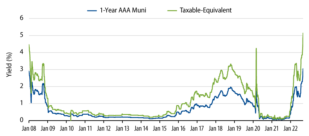 Explore 1-Year AAA Municipal Yield and Taxable-Equivalent Yield