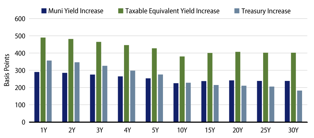 Explore Municipal vs. Treasury Yield Increases YTD