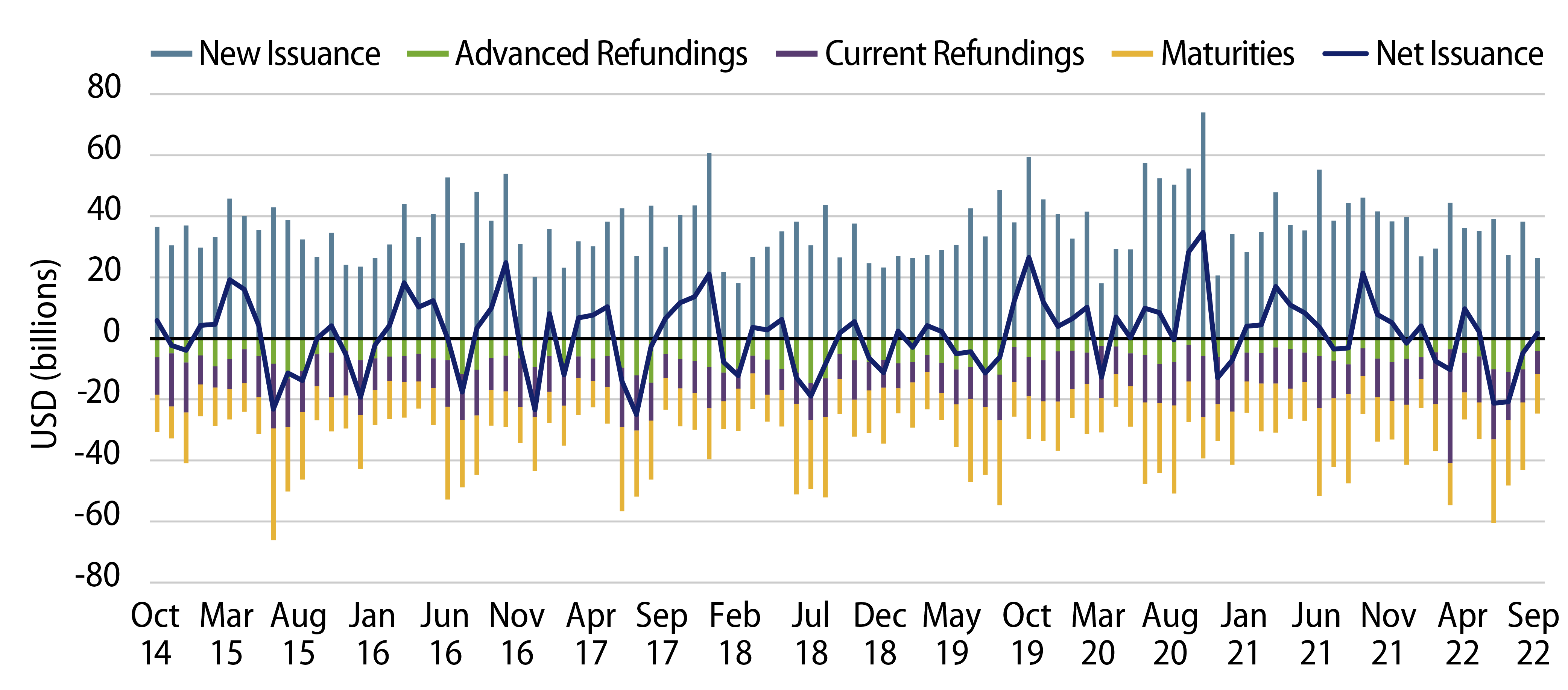 Explore Monthly Net Issuance